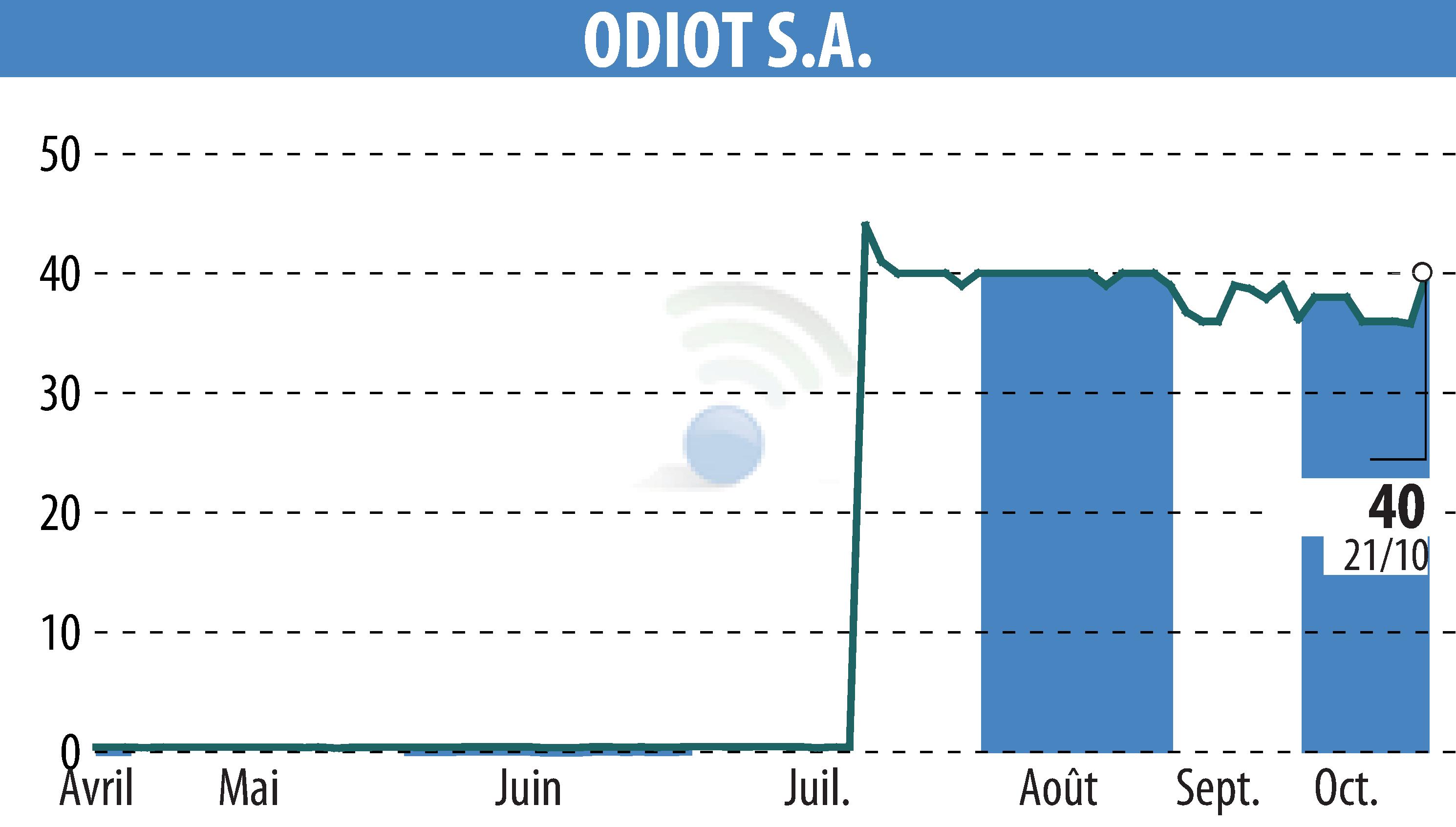 Graphique de l'évolution du cours de l'action ODIOT S.A. (EPA:MLODT).