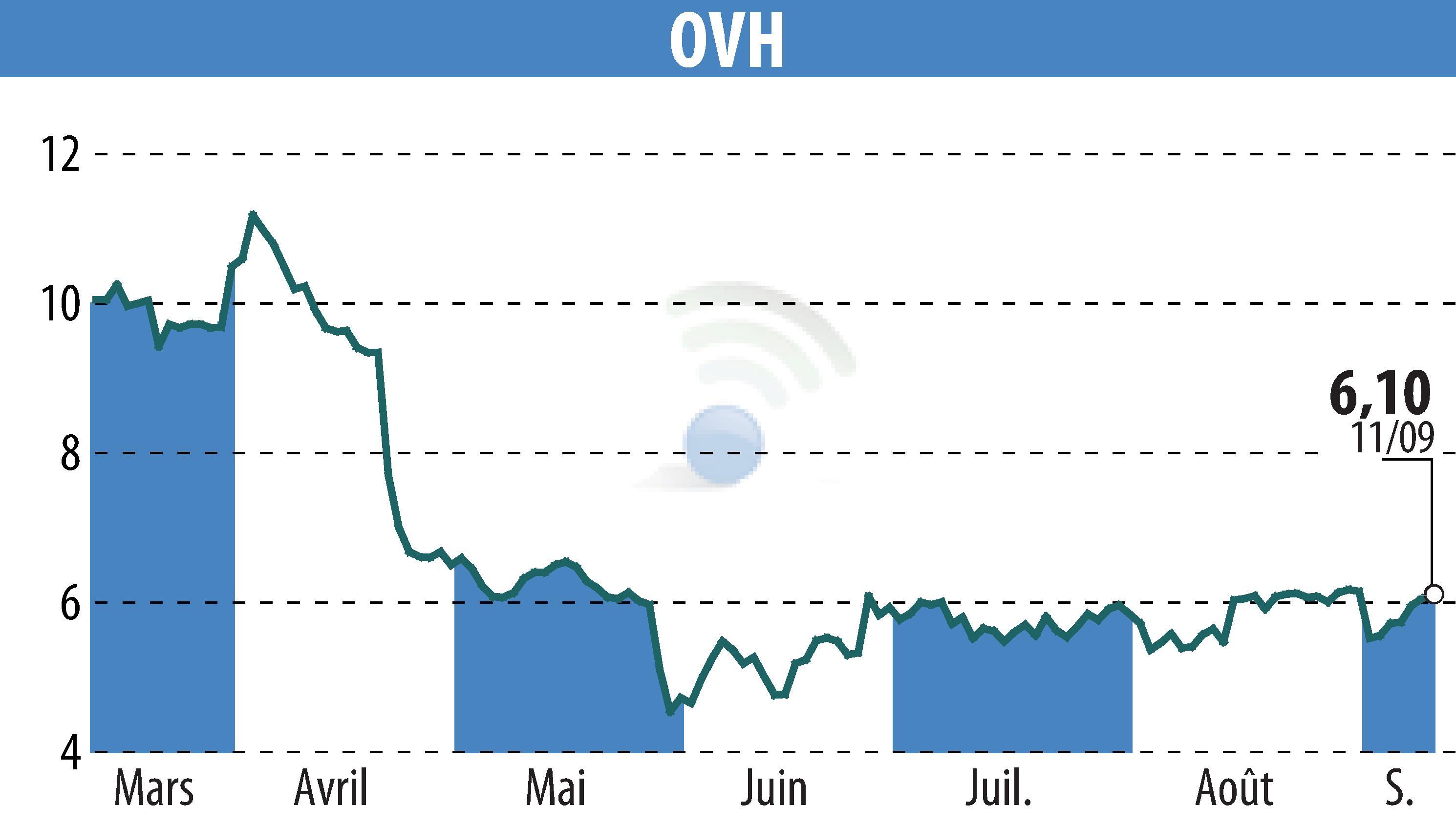 Stock price chart of OVH (EPA:OVH) showing fluctuations.