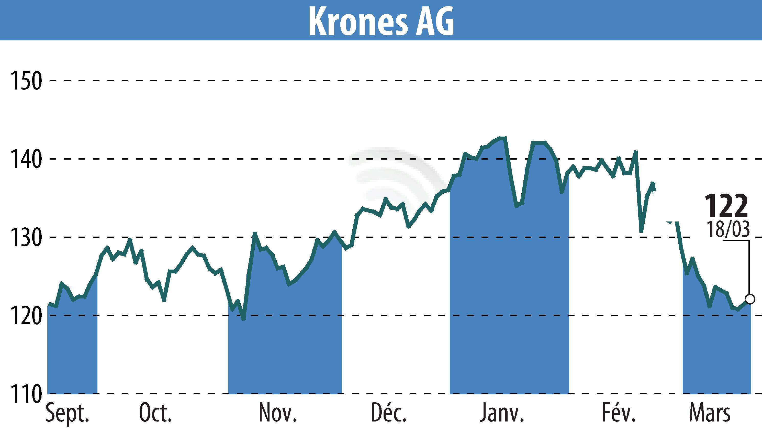 Graphique de l'évolution du cours de l'action Krones AG (EBR:KRN).