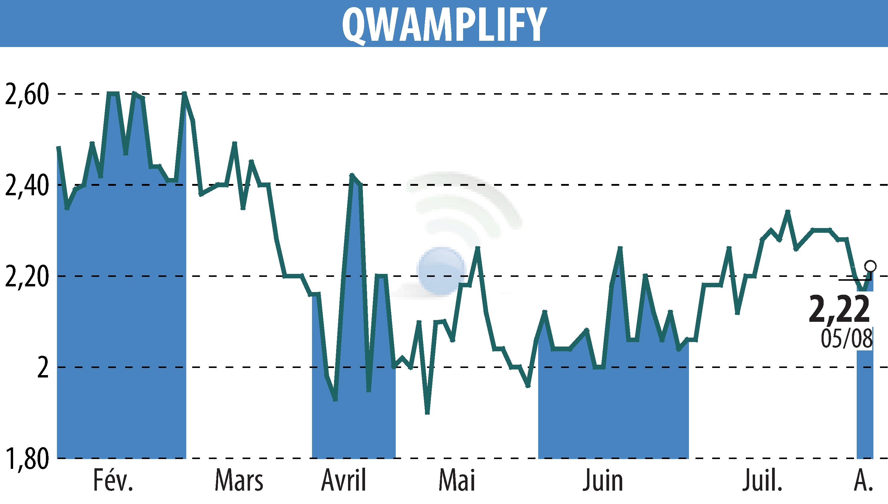 Graphique de l'évolution du cours de l'action QWAMPLIFY (EPA:ALQWA).