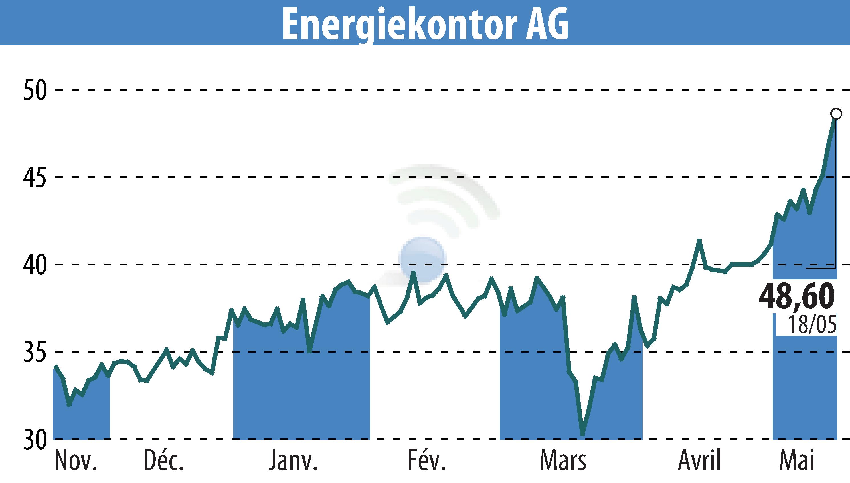 Graphique de l'évolution du cours de l'action Energiekontor AG (EBR:EKT).
