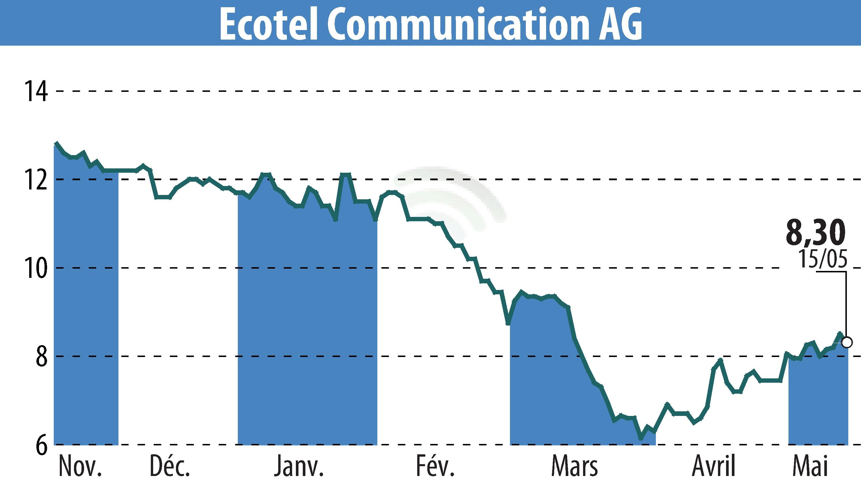 Graphique de l'évolution du cours de l'action Ecotel Communication Ag (EBR:E4C).