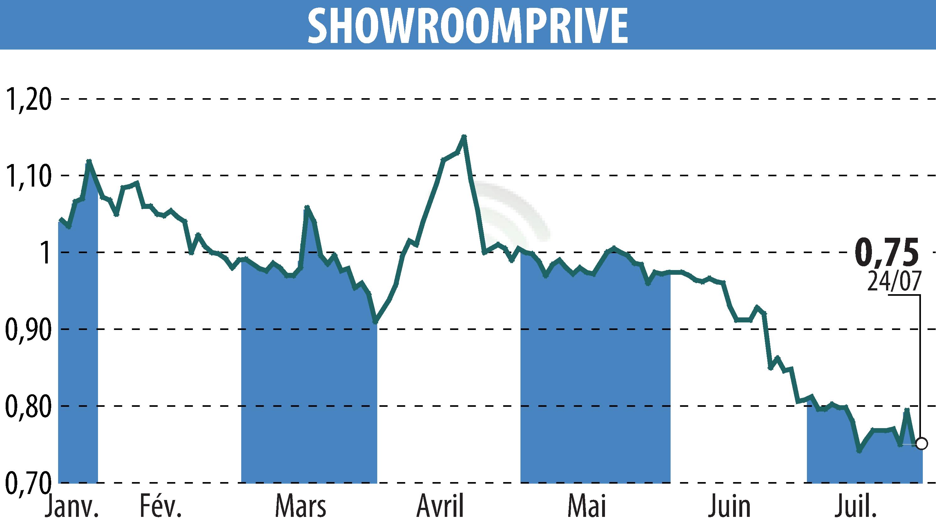 Stock price chart of SHOWROOMPRIVE (EPA:SRP) showing fluctuations.