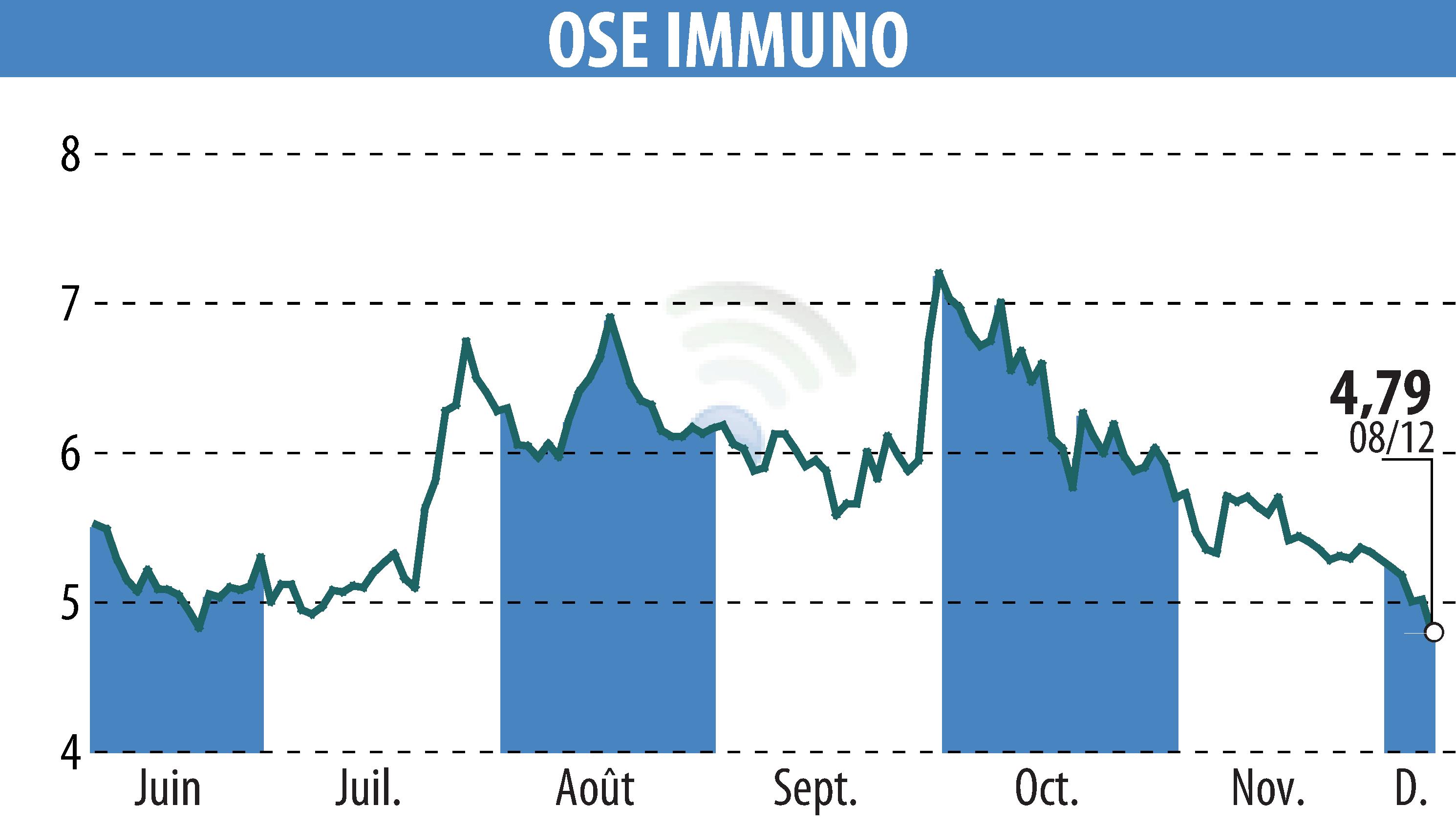 Graphique de l'évolution du cours de l'action ORPHAN SYNERGY EUROPE-PHARMA (EPA:OSE).