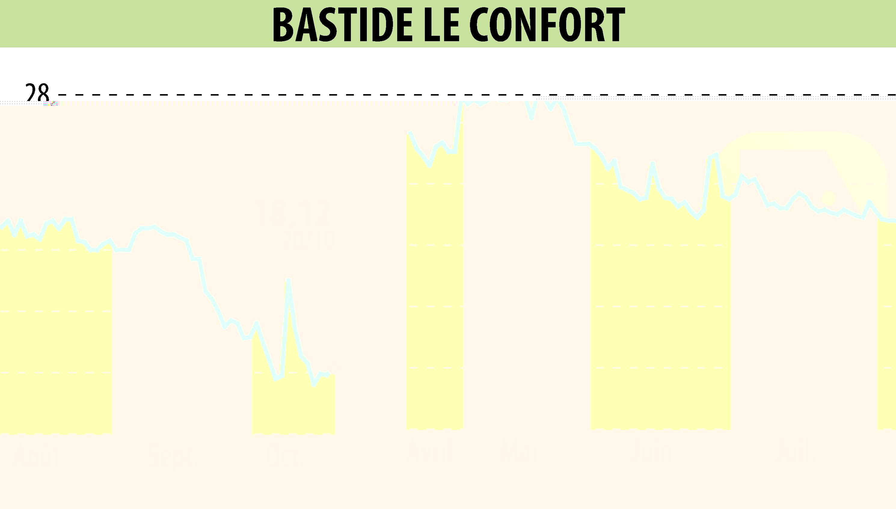 Stock price chart of BASTIDE (EPA:BLC) showing fluctuations.