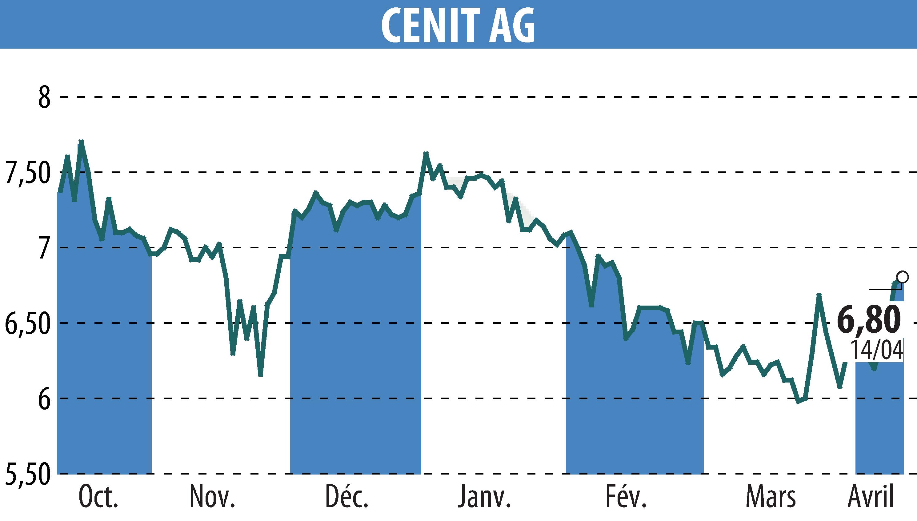Stock price chart of CENIT AG (EBR:CSH) showing fluctuations.