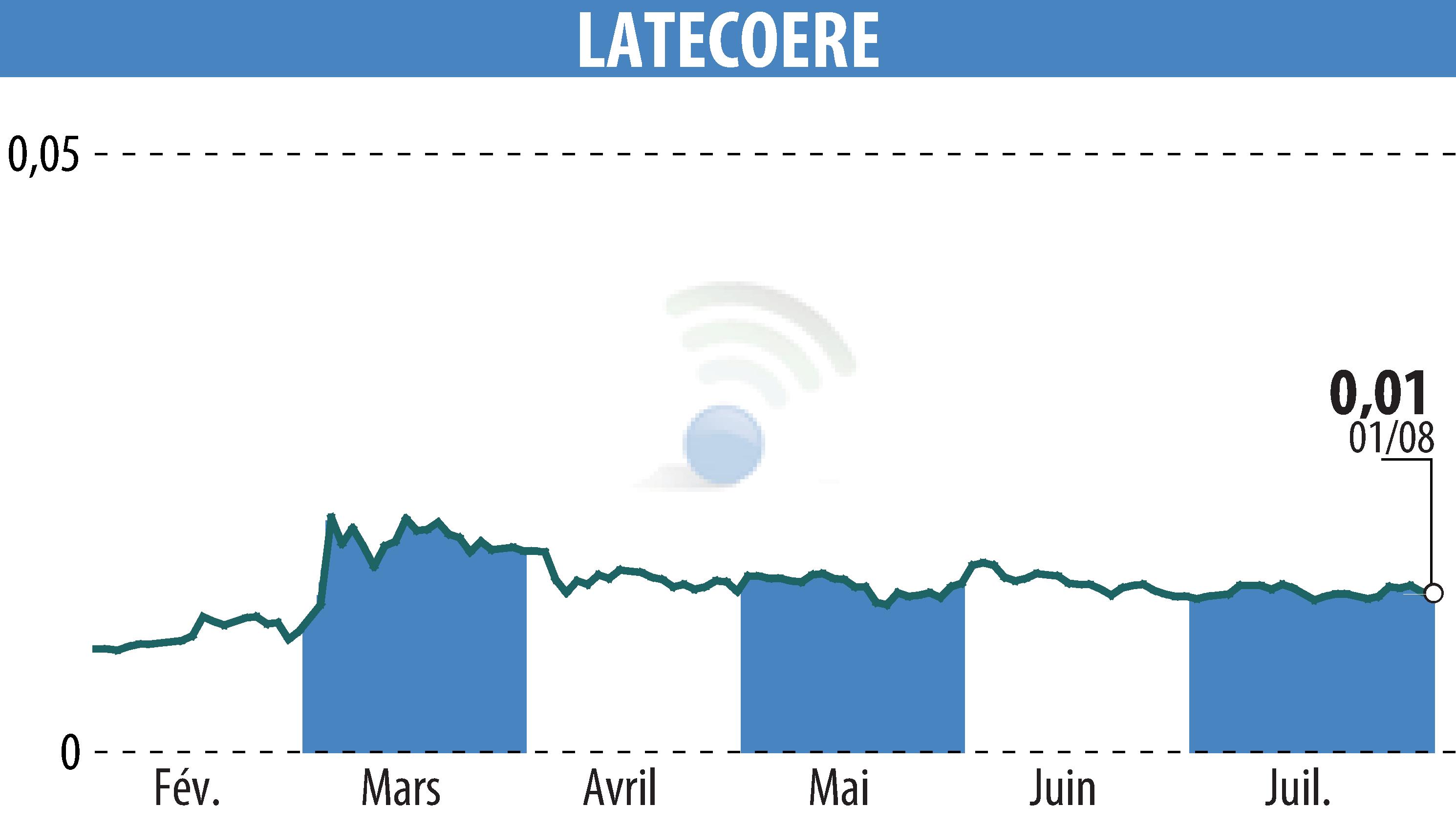 Graphique de l'évolution du cours de l'action LATECOERE (EPA:LAT).
