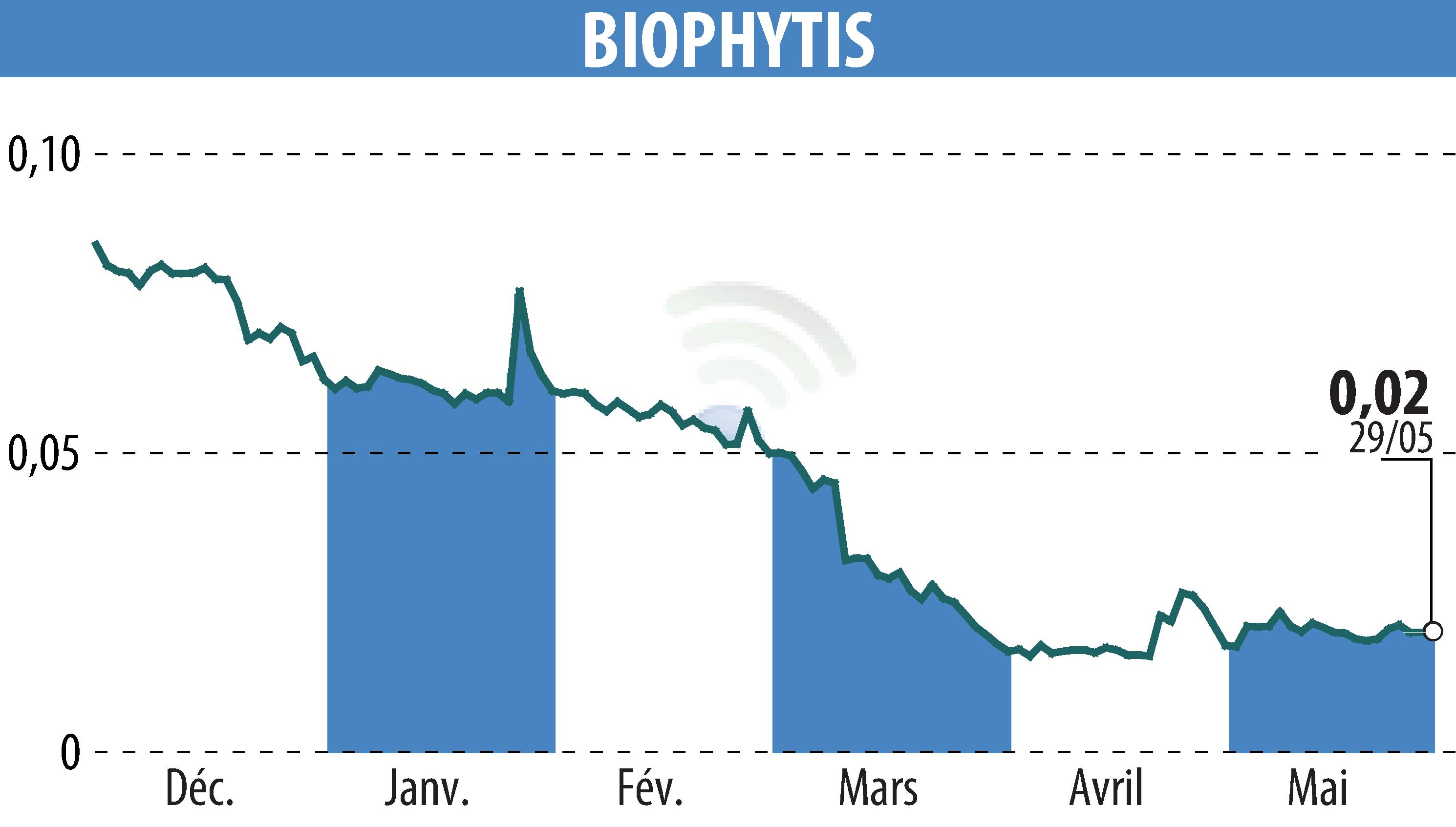 Stock price chart of Biophytis (EPA:ALBPS) showing fluctuations.