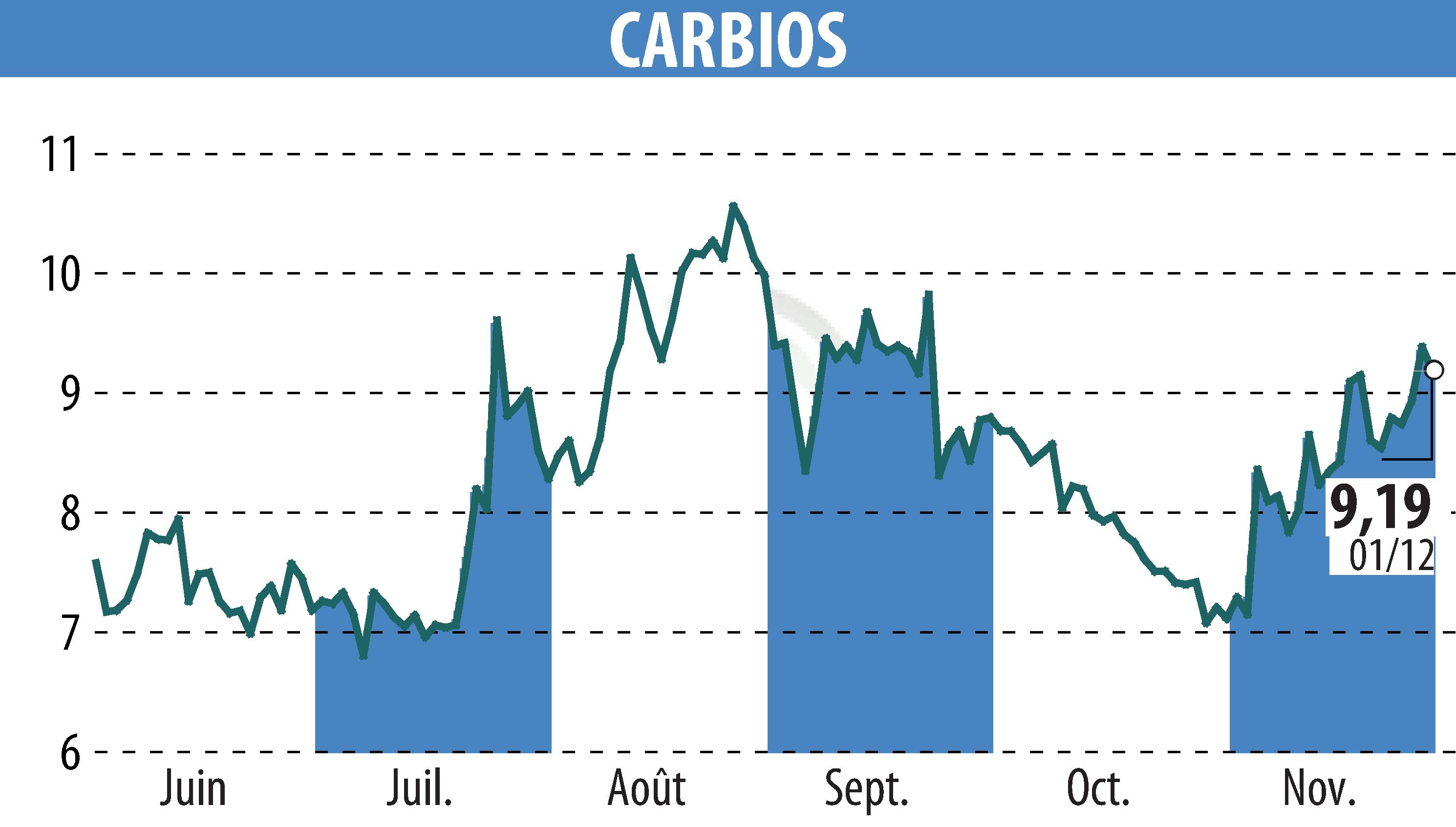 Graphique de l'évolution du cours de l'action CARBIOS (EPA:ALCRB).