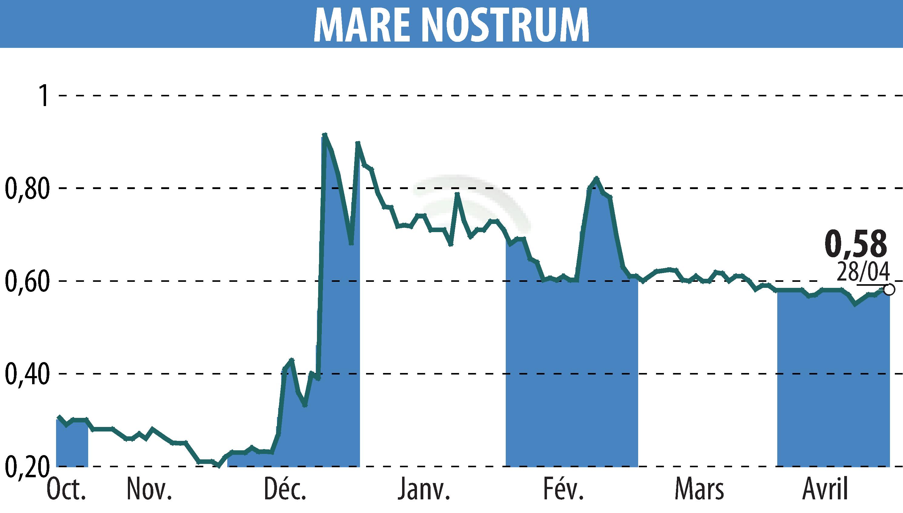 Graphique de l'évolution du cours de l'action MARE NOSTRUM (EPA:ALMAR).