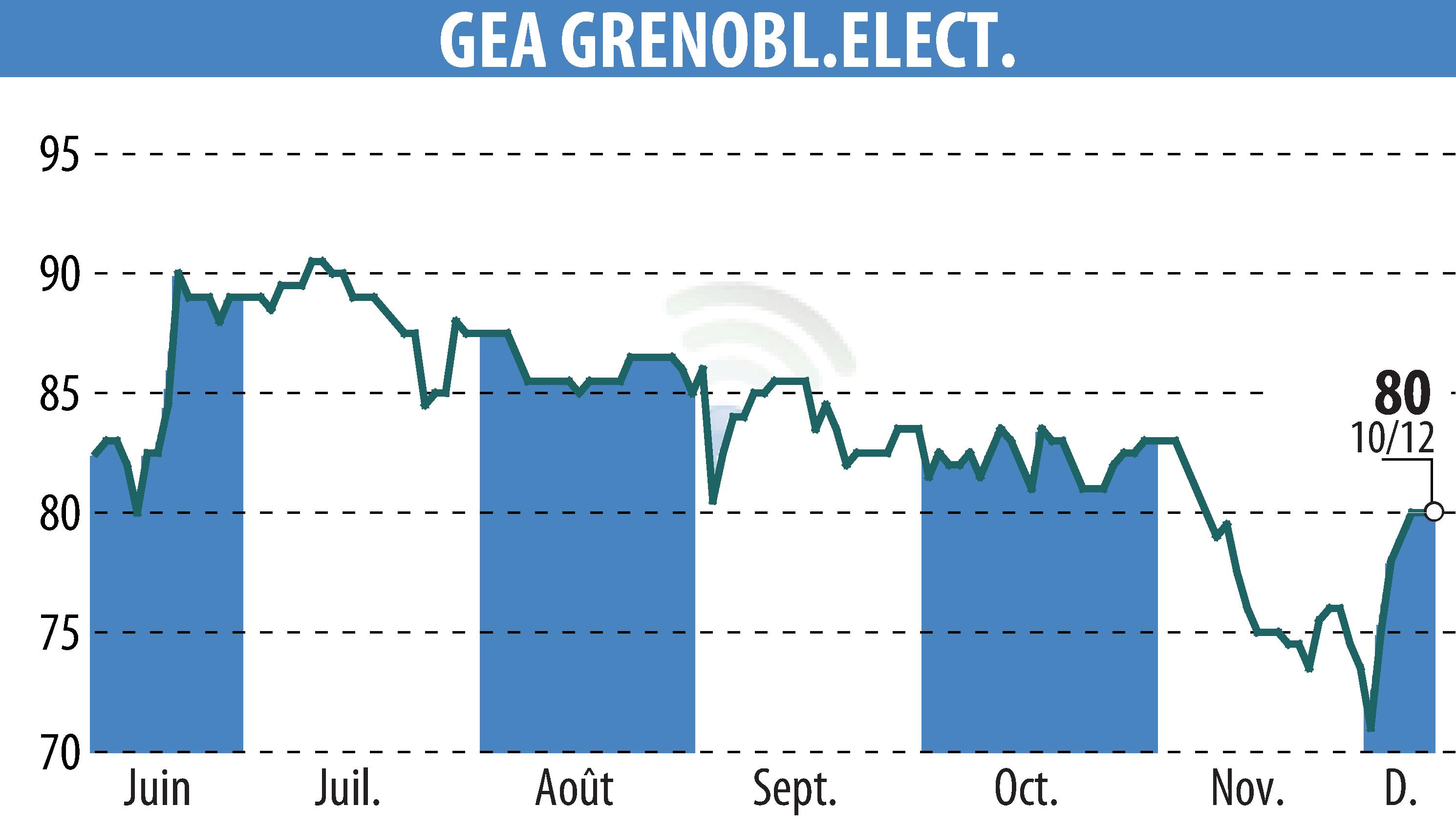 Stock price chart of GEA (EPA:GEA) showing fluctuations.