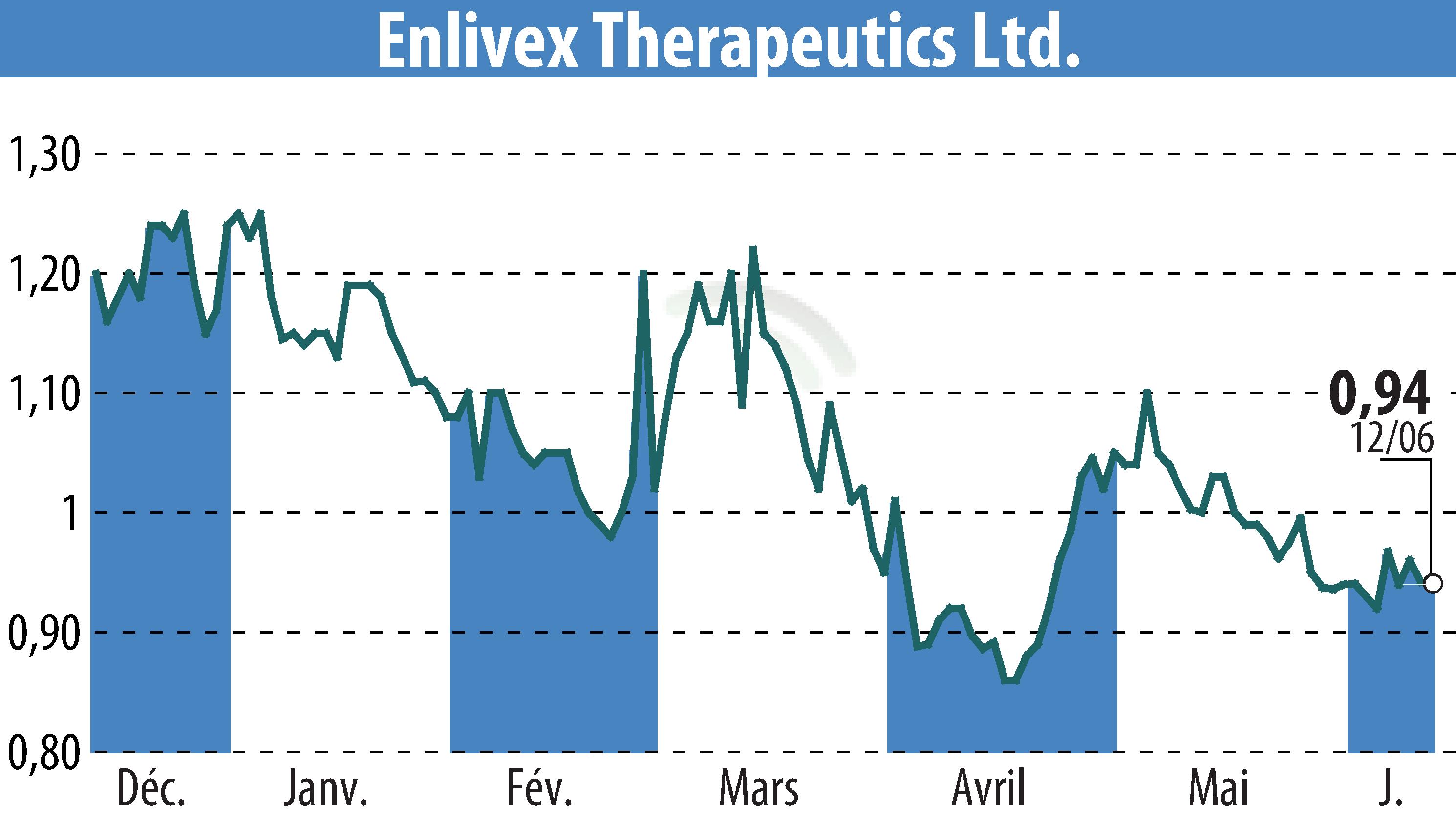 Stock price chart of RedChip Companies, Inc. (Media Suite) (EBR:ENLV) showing fluctuations.