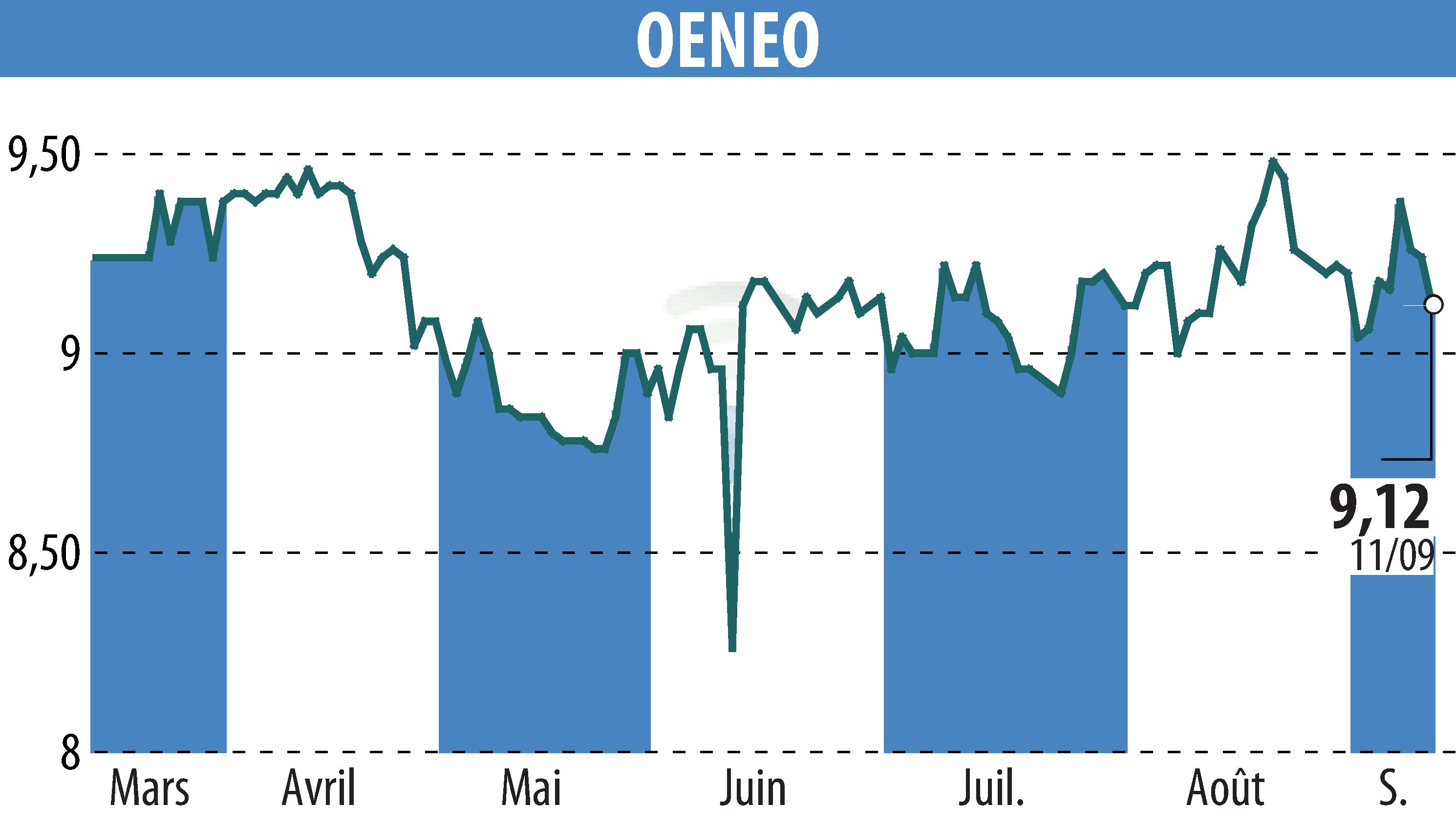 Graphique de l'évolution du cours de l'action OENEO (EPA:SBT).