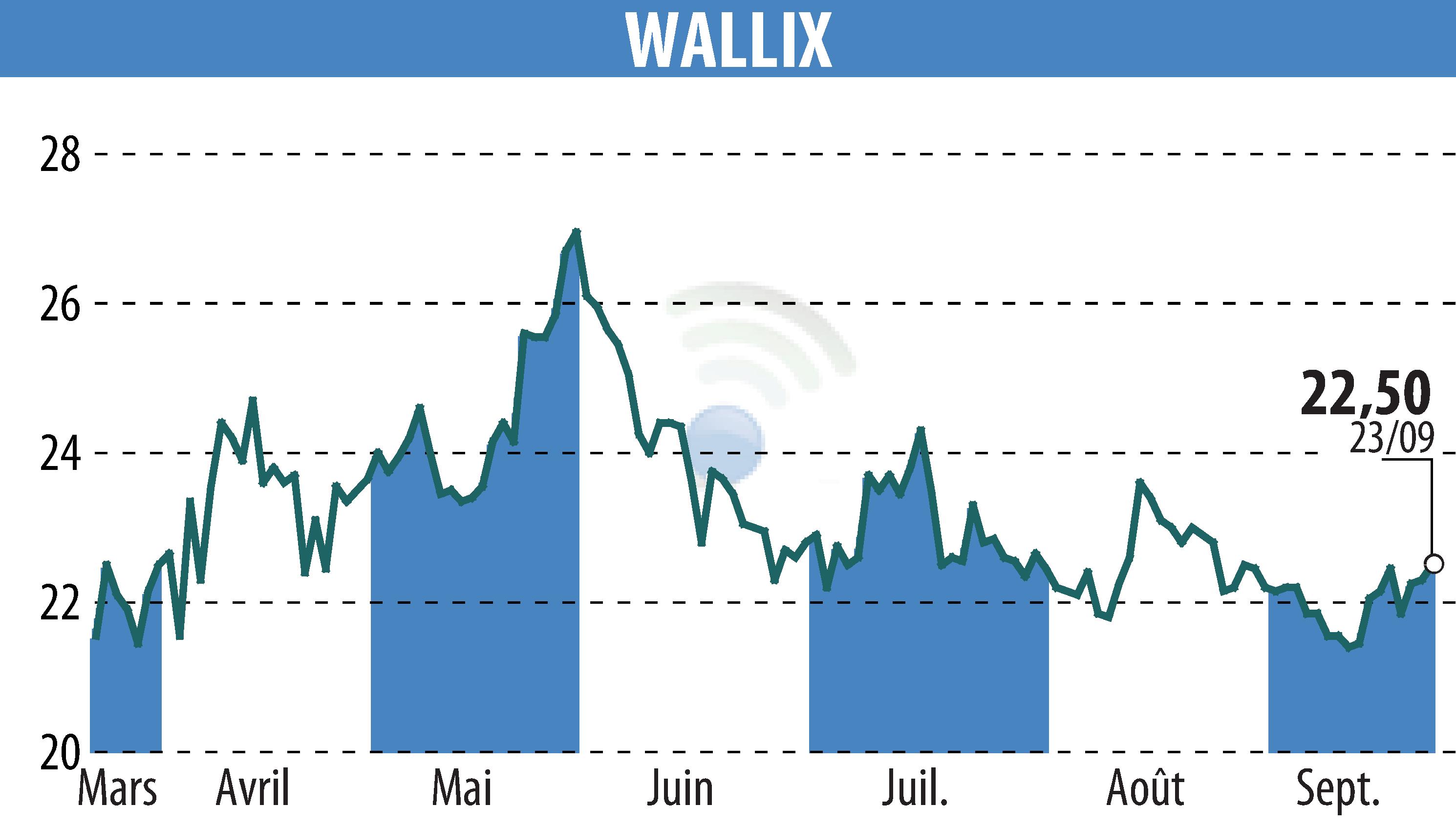 Graphique de l'évolution du cours de l'action WALLIX (EPA:ALLIX).