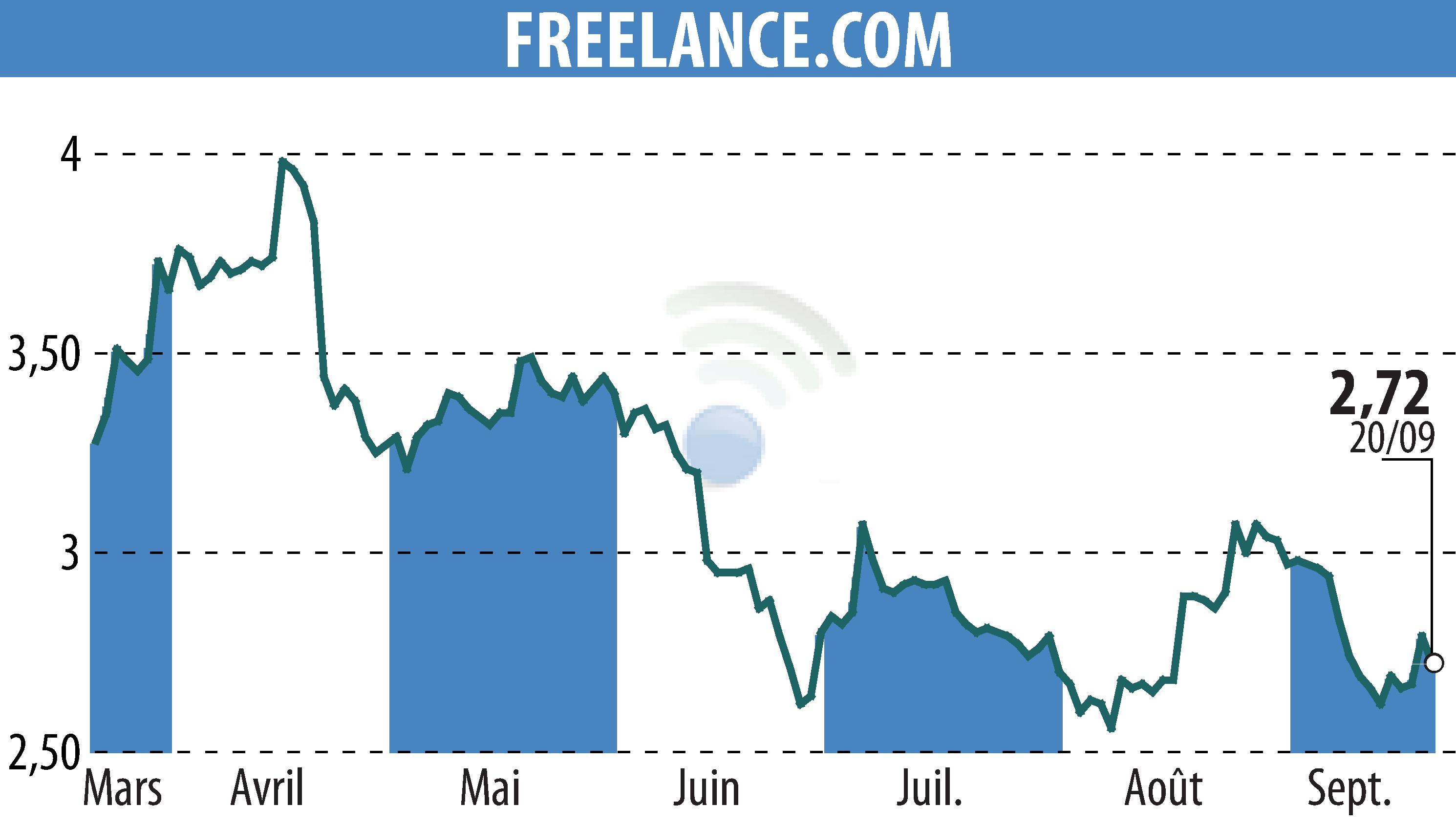 Stock price chart of FREELANCE.COM (EPA:ALFRE) showing fluctuations.