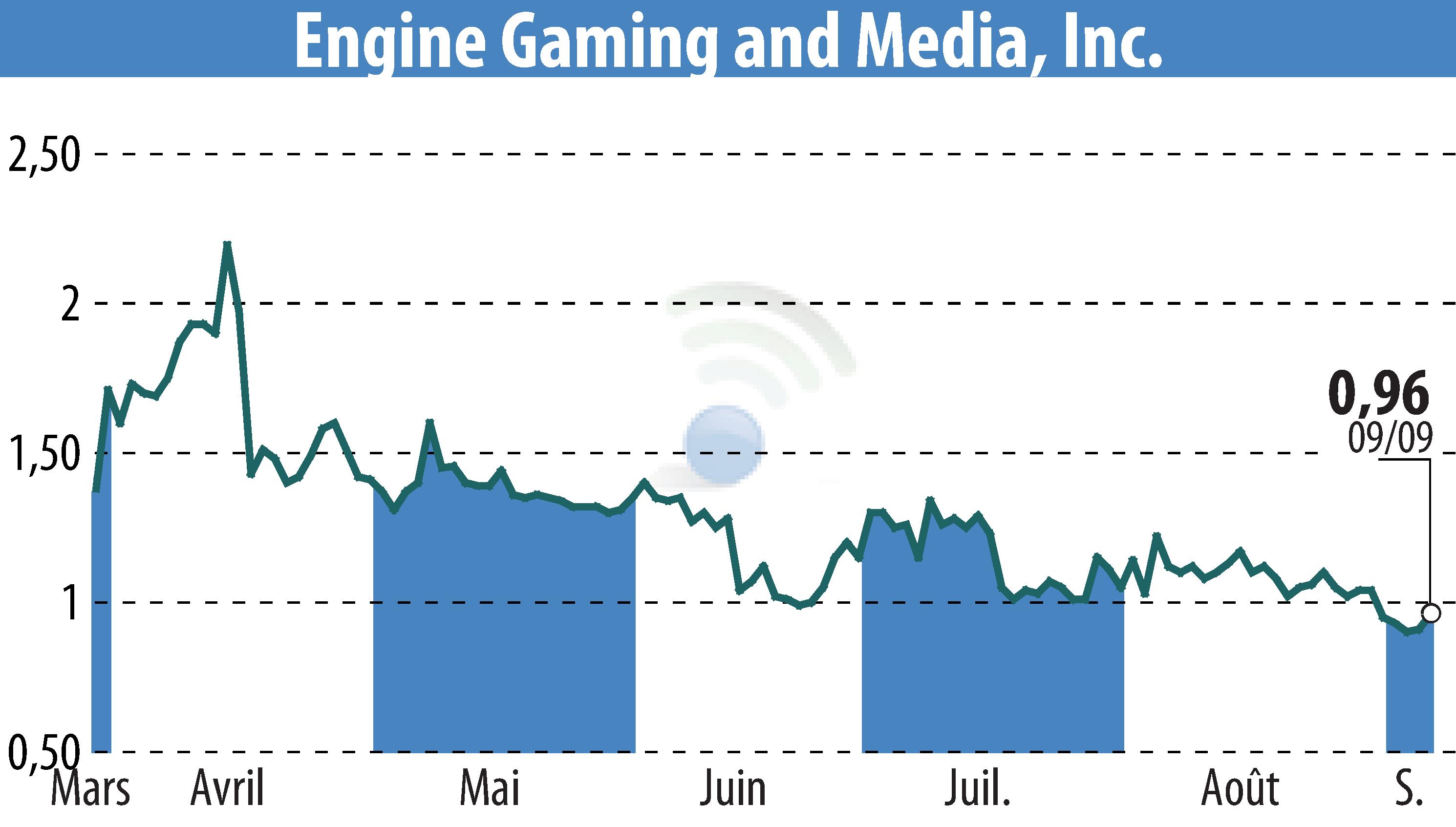 Stock price chart of GameSquare Holdings, Inc. (EBR:GAME) showing fluctuations.