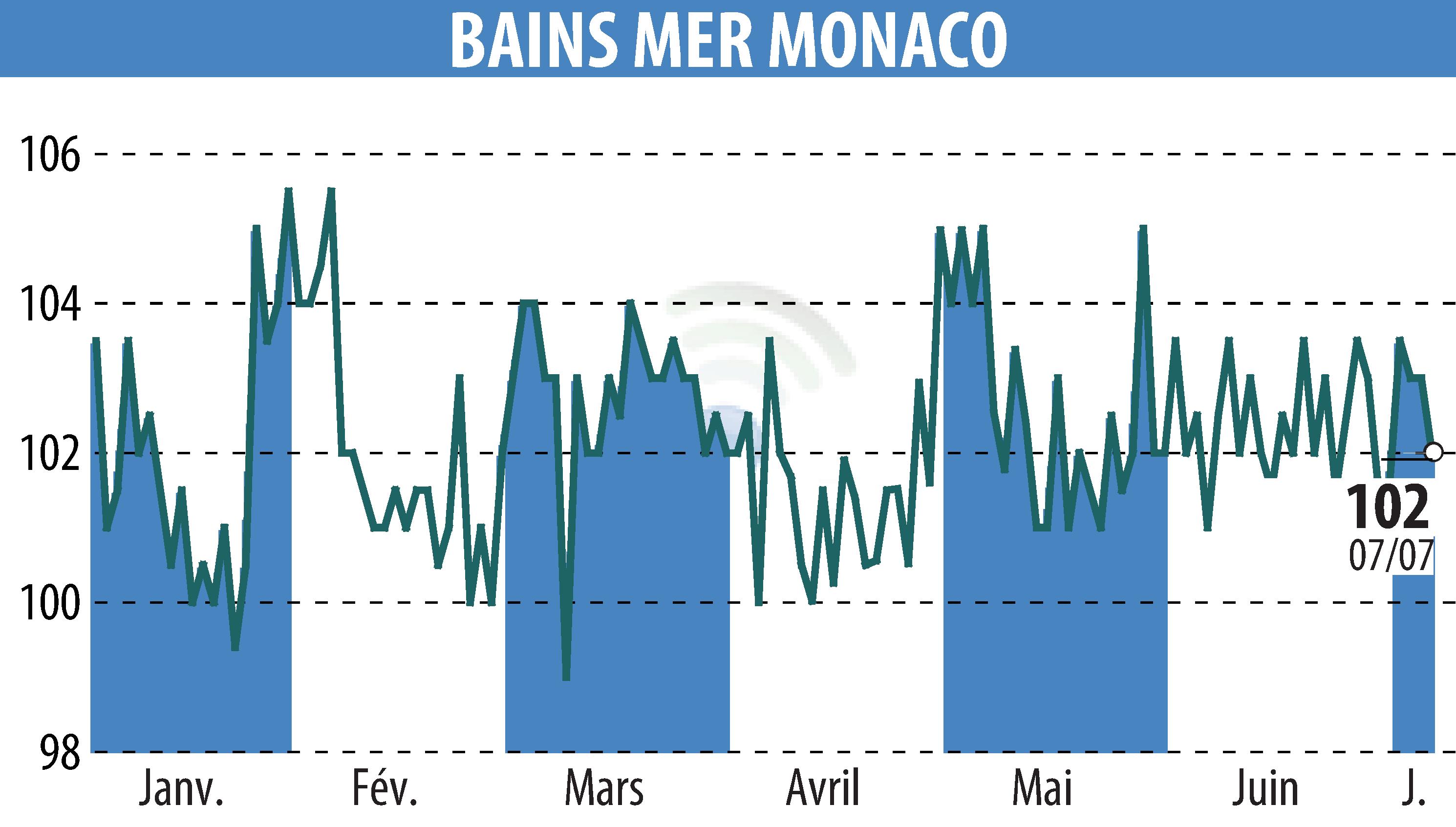Graphique de l'évolution du cours de l'action SOCIETE DES BAINS DE MER (EPA:BAIN).