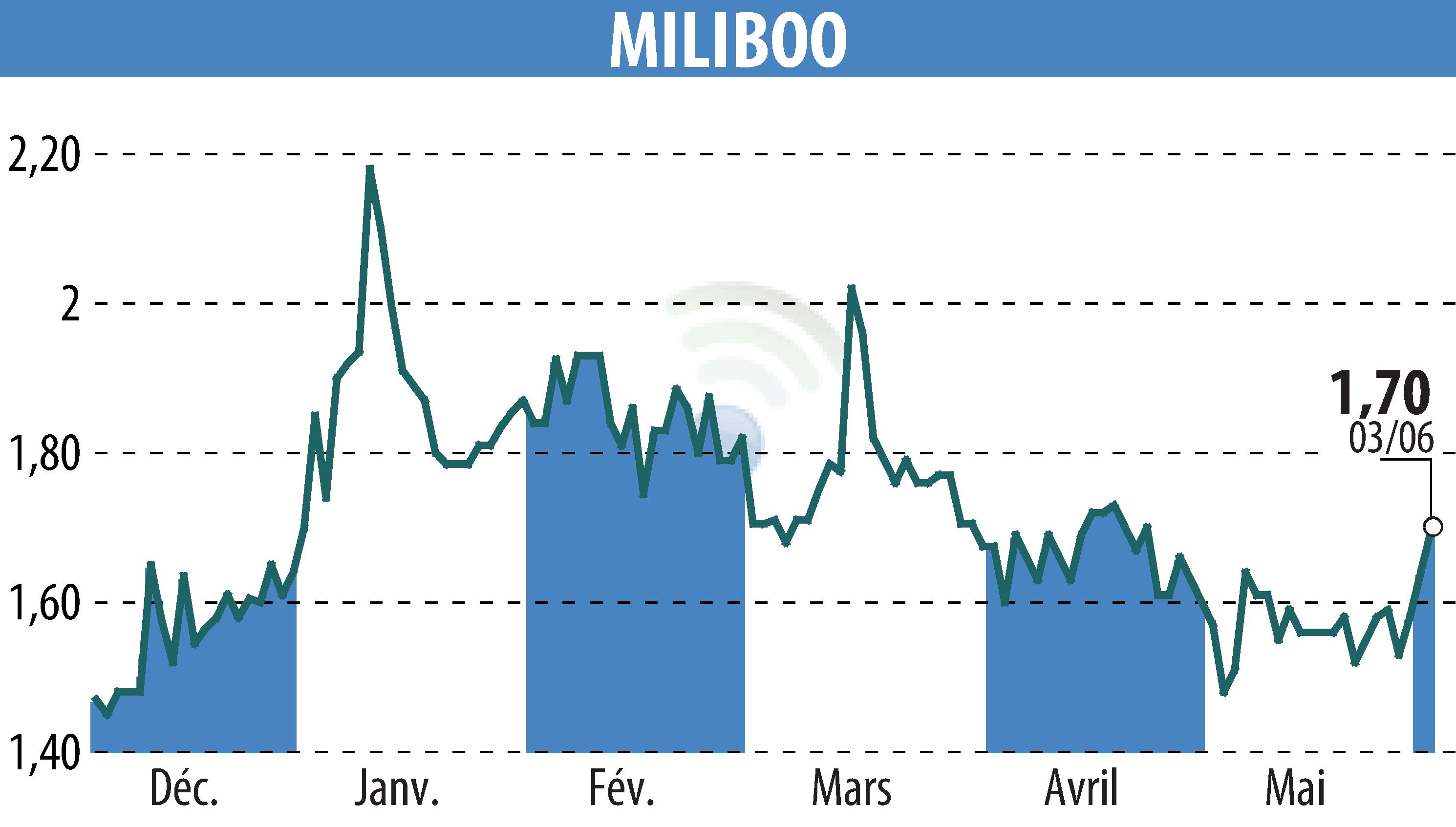 Graphique de l'évolution du cours de l'action MILIBOO (EPA:ALMLB).