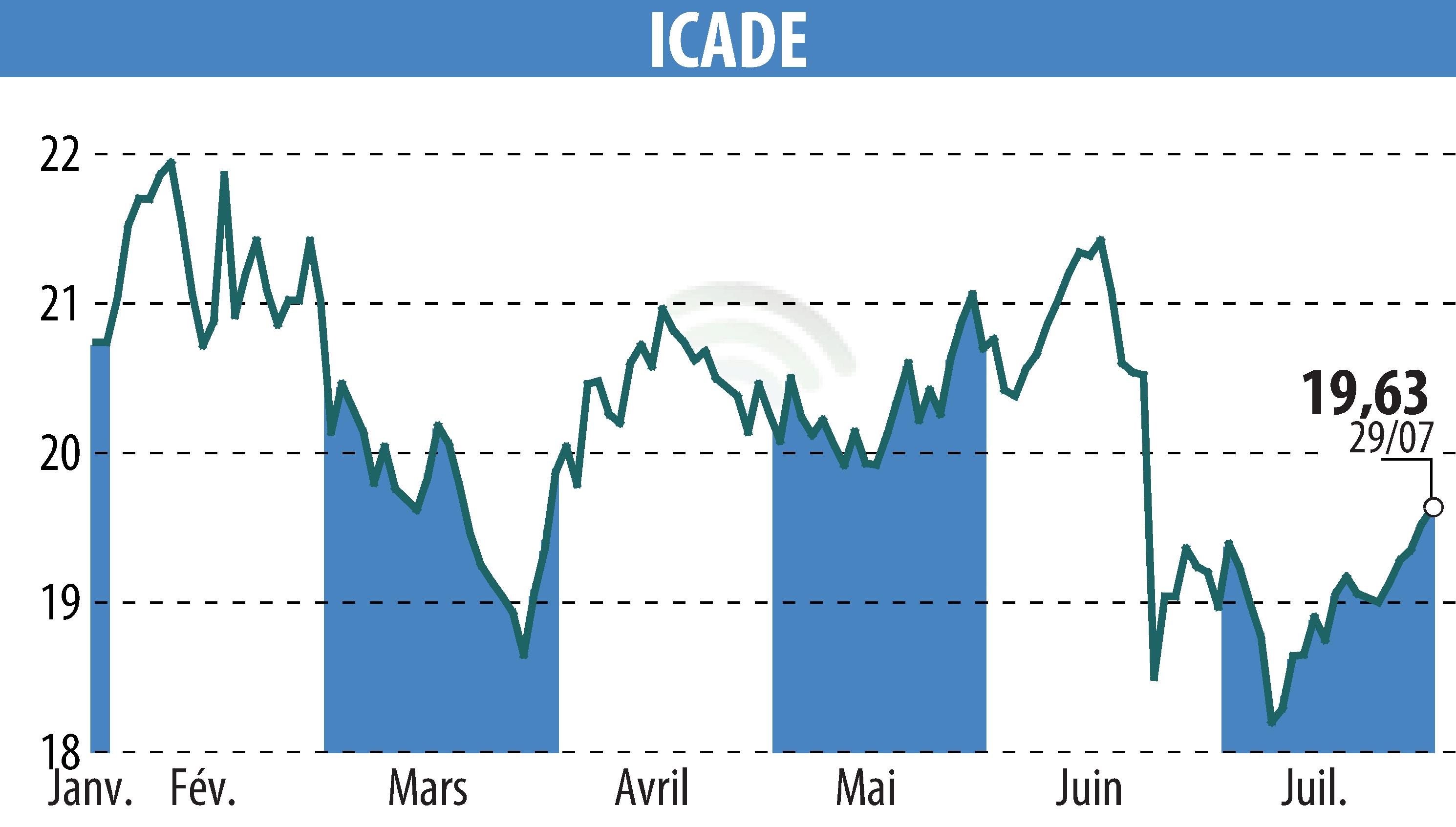 Stock price chart of ICADE (EPA:ICAD) showing fluctuations.