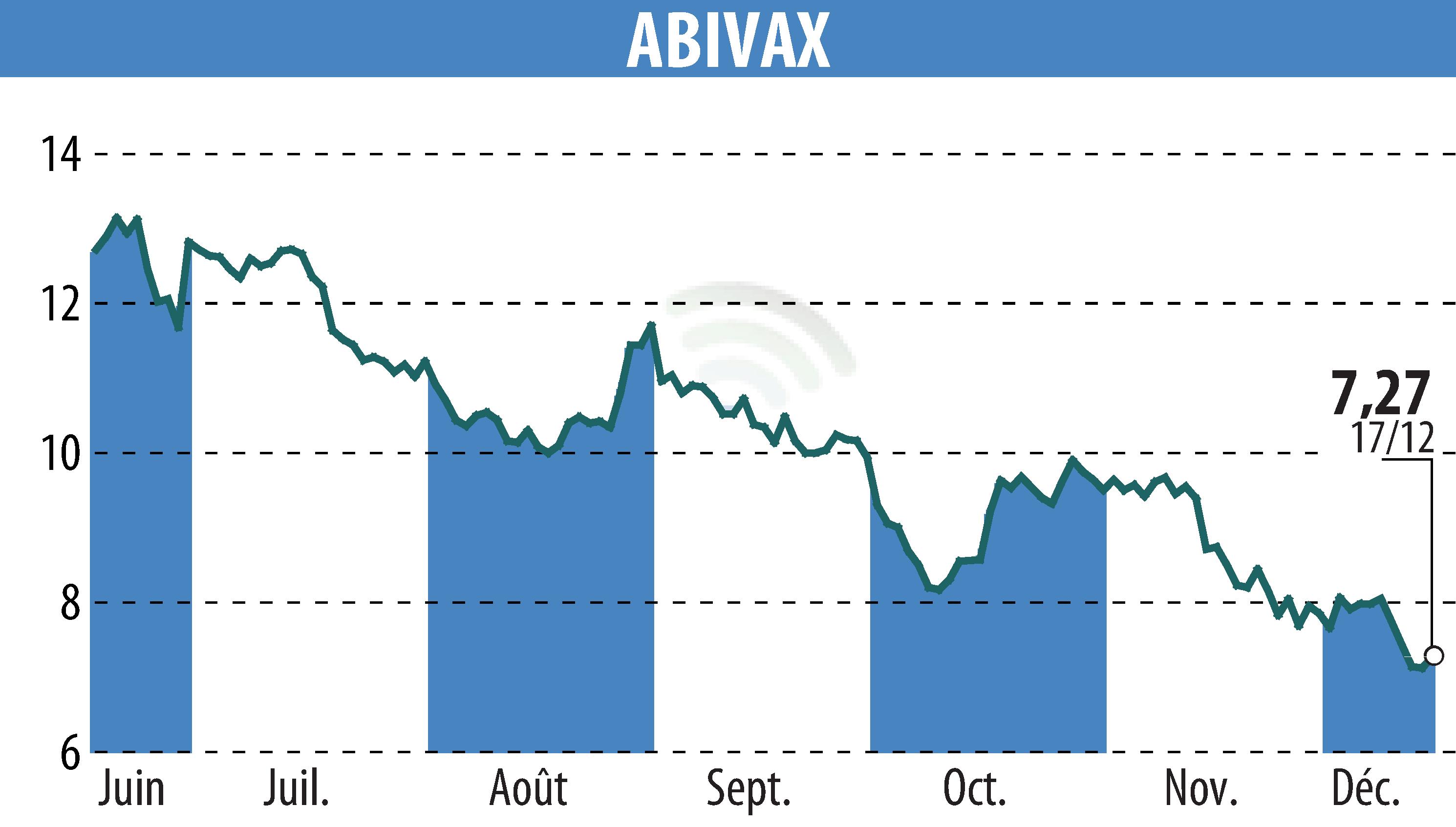 Graphique de l'évolution du cours de l'action ABIVAX (EPA:ABVX).