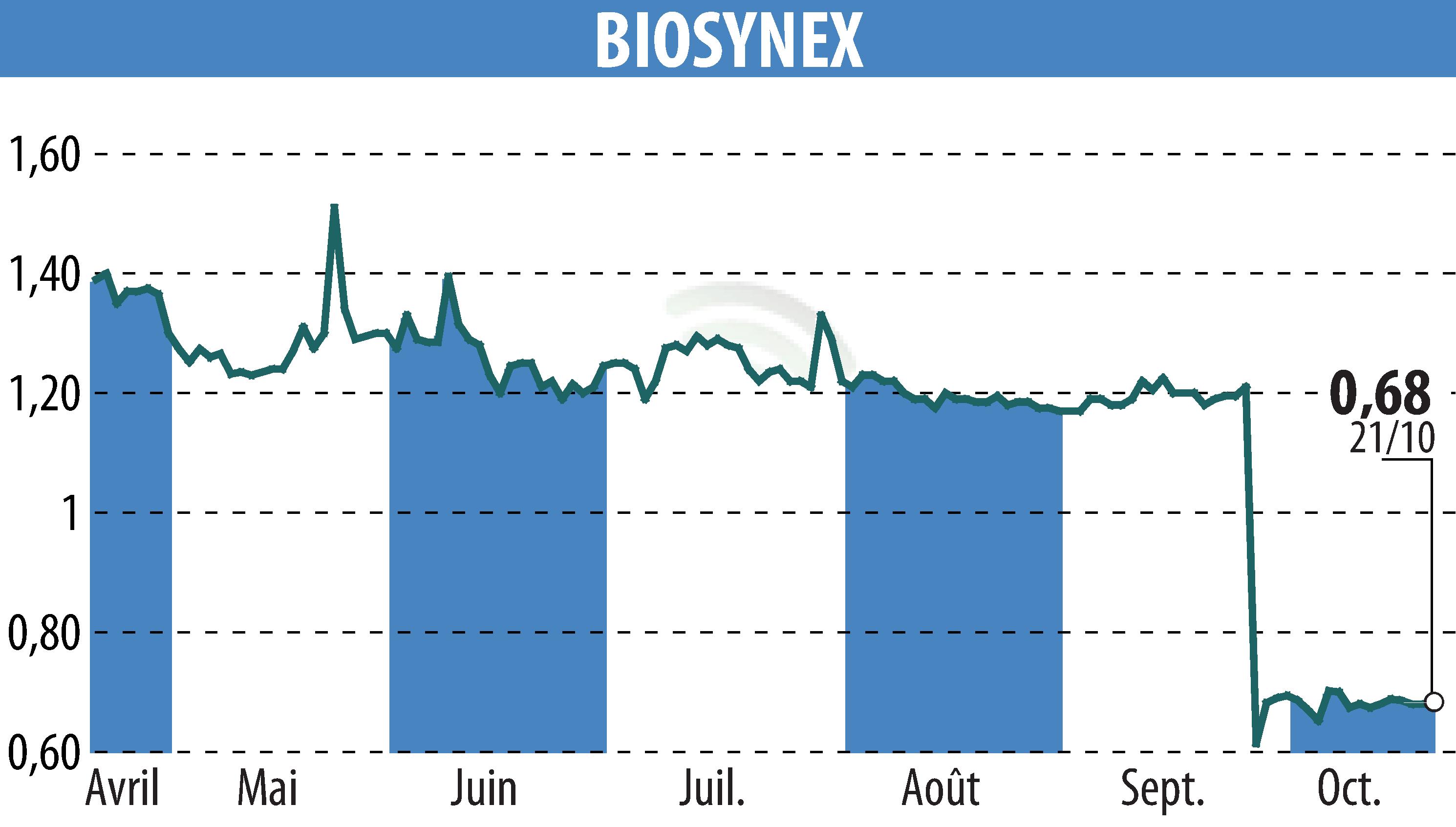 Graphique de l'évolution du cours de l'action BIOSYNEX (EPA:ALBIO).
