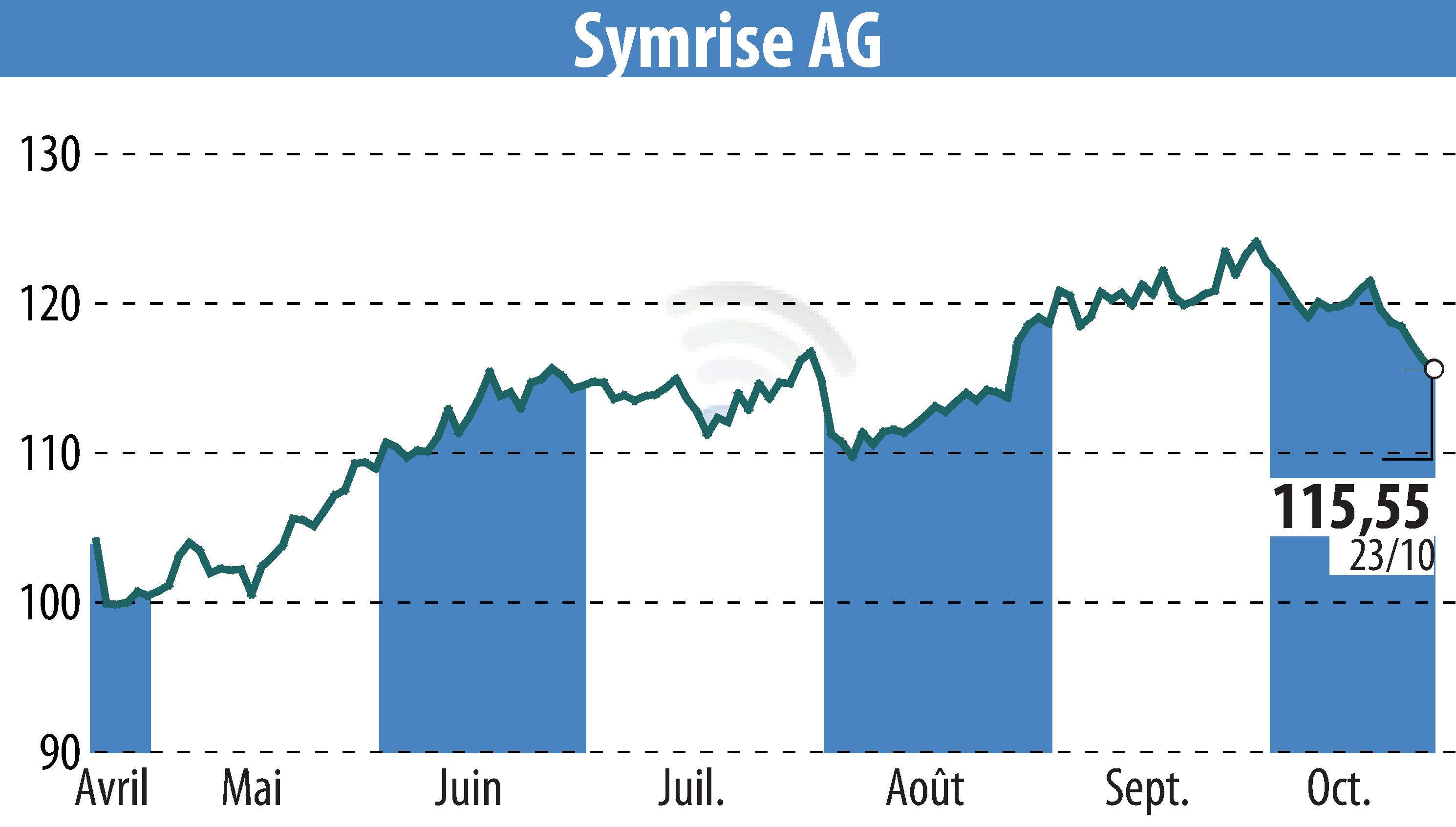 Stock price chart of Symrise AG (EBR:SY1) showing fluctuations.