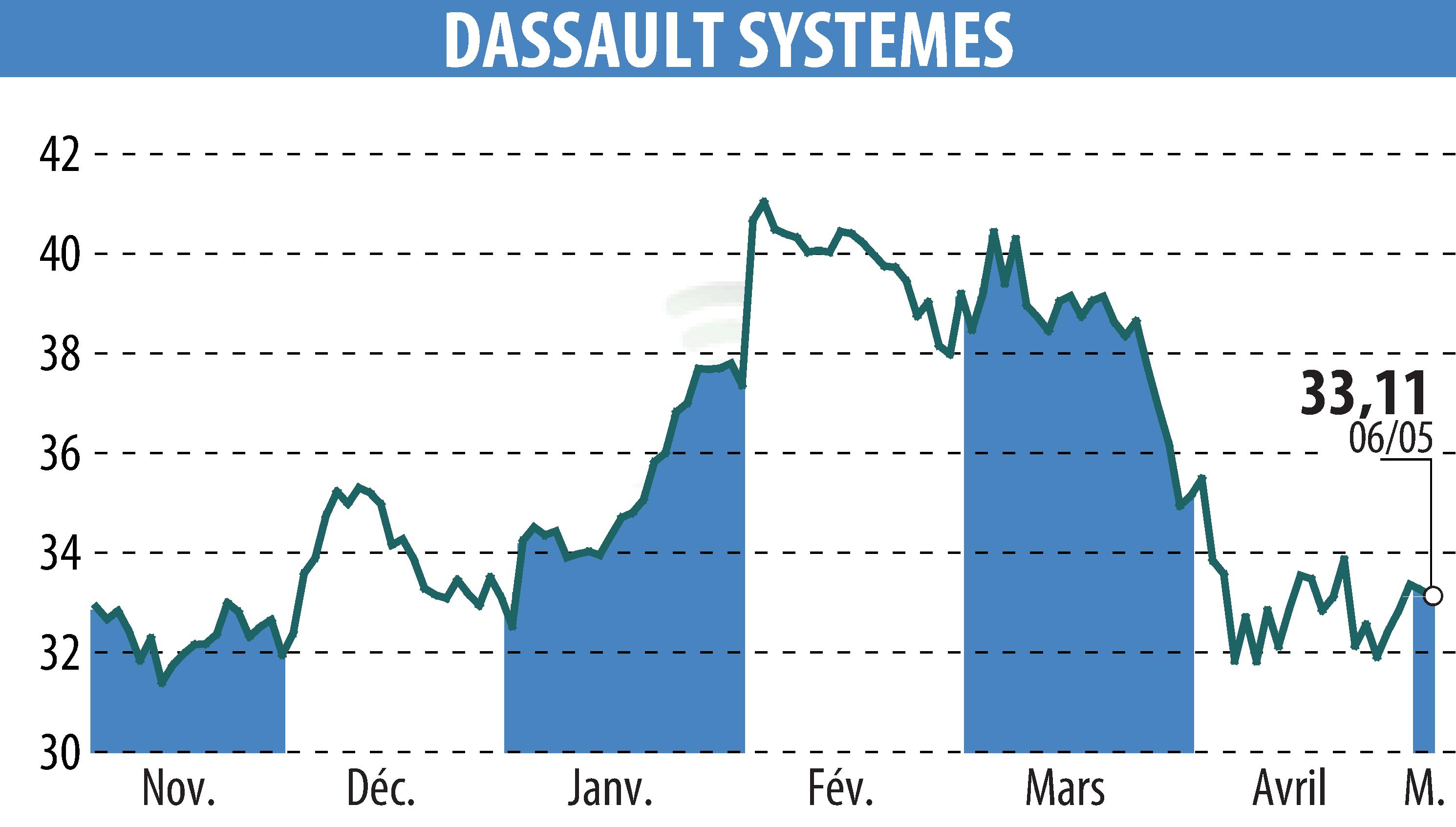 Stock price chart of DASSAULT SYSTEMES (EPA:DSY) showing fluctuations.