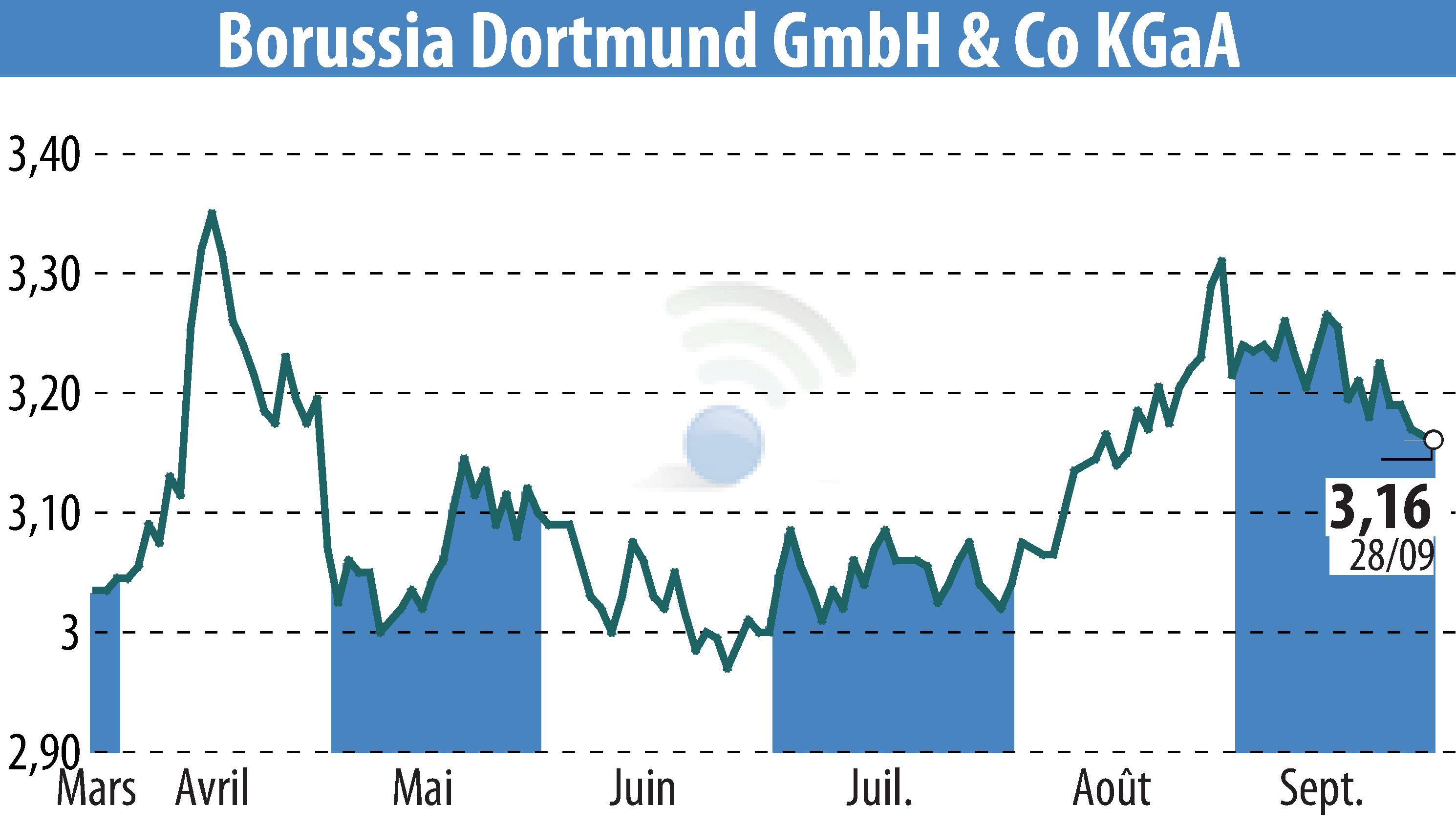 Stock price chart of Borussia Dortmund GmbH & Co. KGaA (EBR:BVB) showing fluctuations.