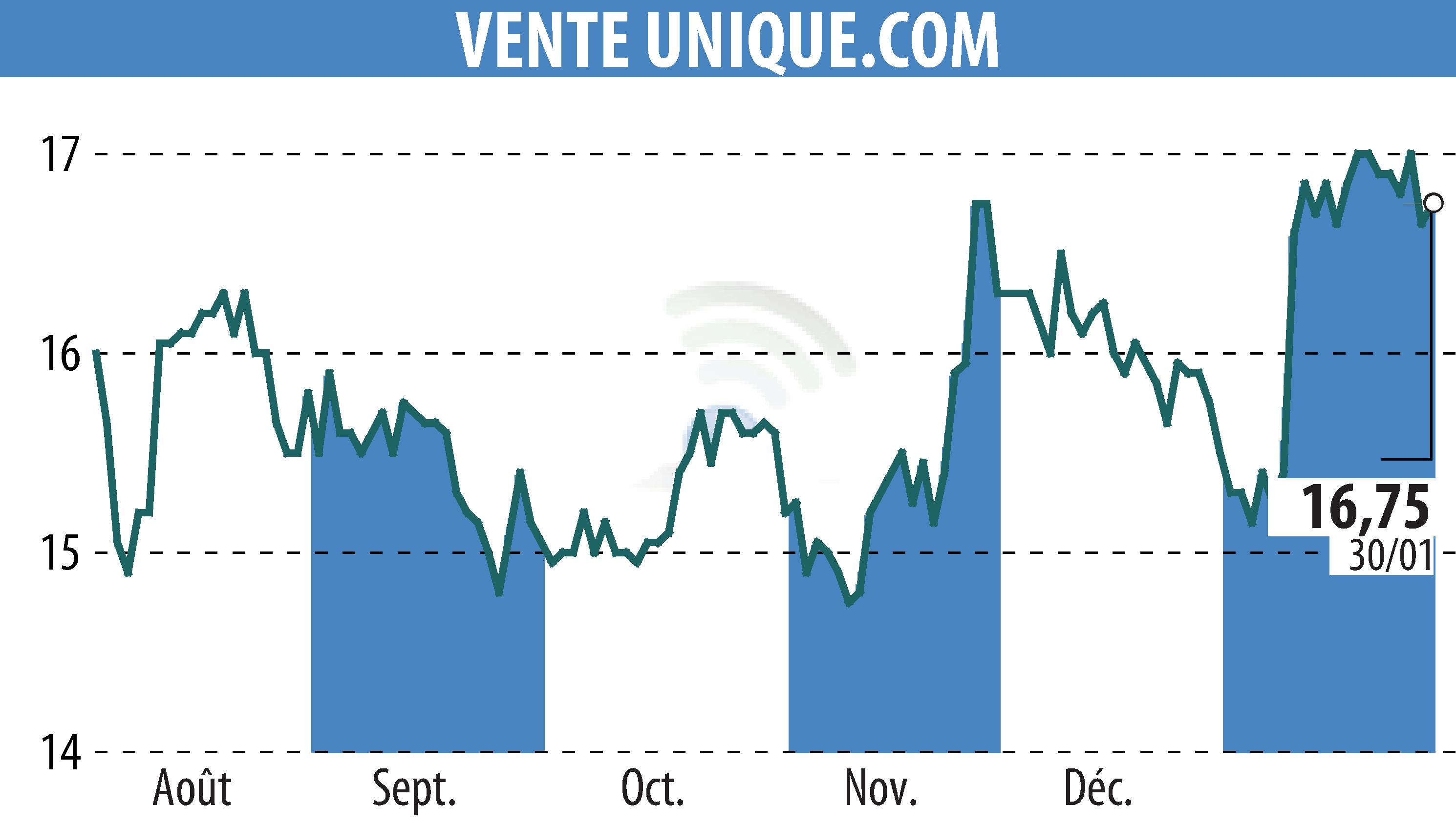Stock price chart of VENTE UNIQUE.COM (EPA:ALVU) showing fluctuations.