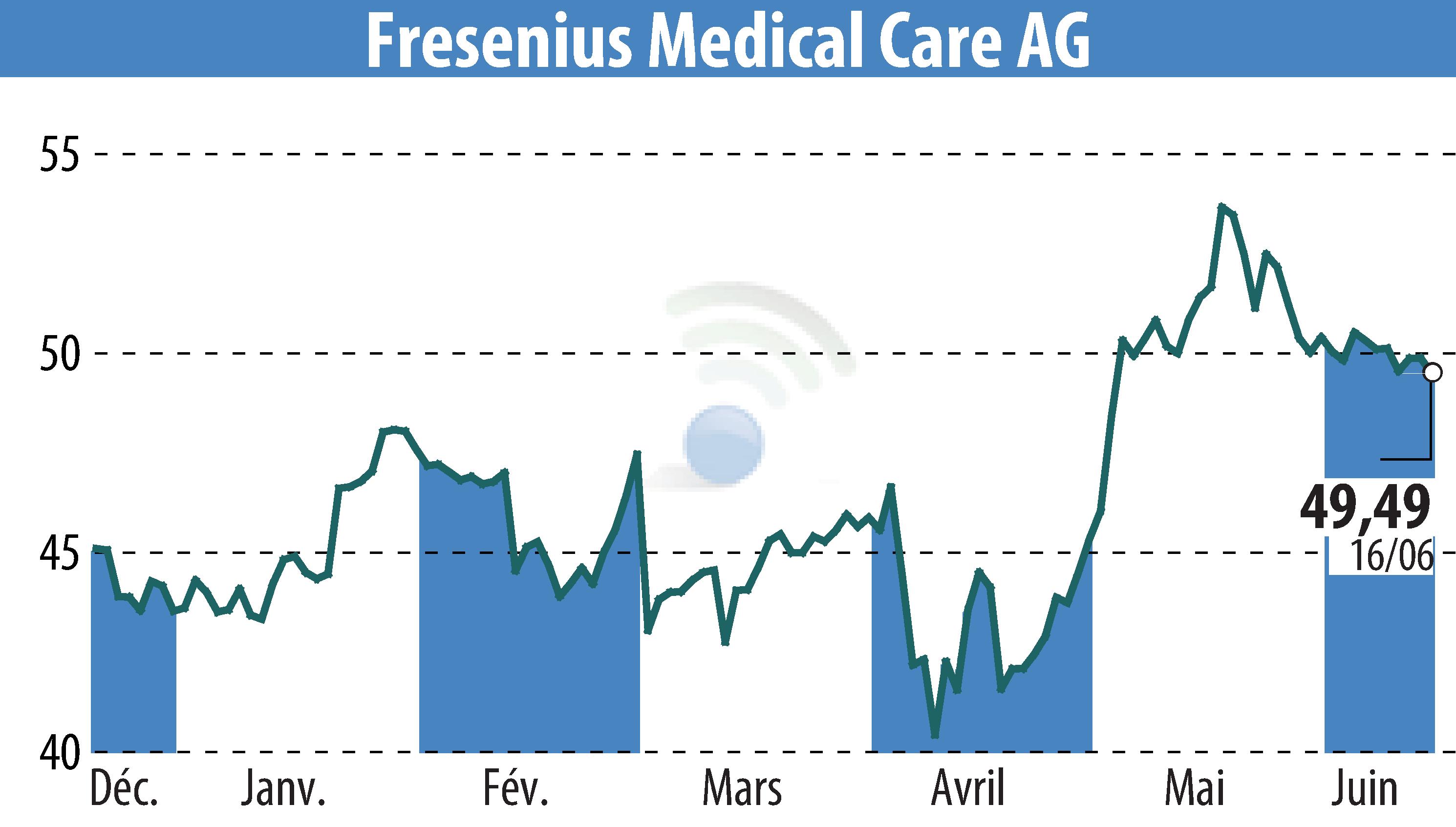 Stock price chart of Fresenius Medical Care AG & Co. KGaA (EBR:FME) showing fluctuations.