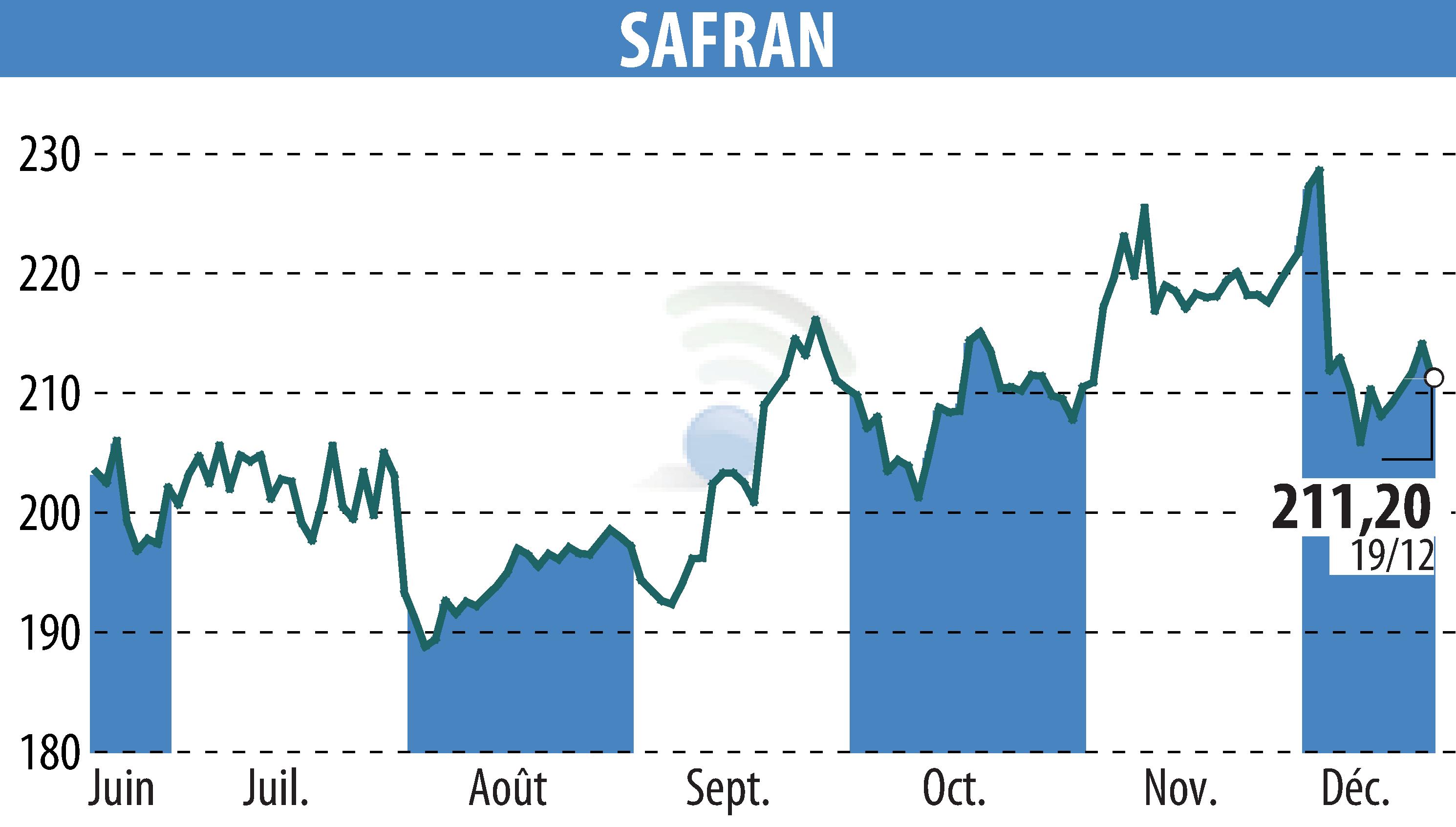 Graphique de l'évolution du cours de l'action SAFRAN (EPA:SAF).