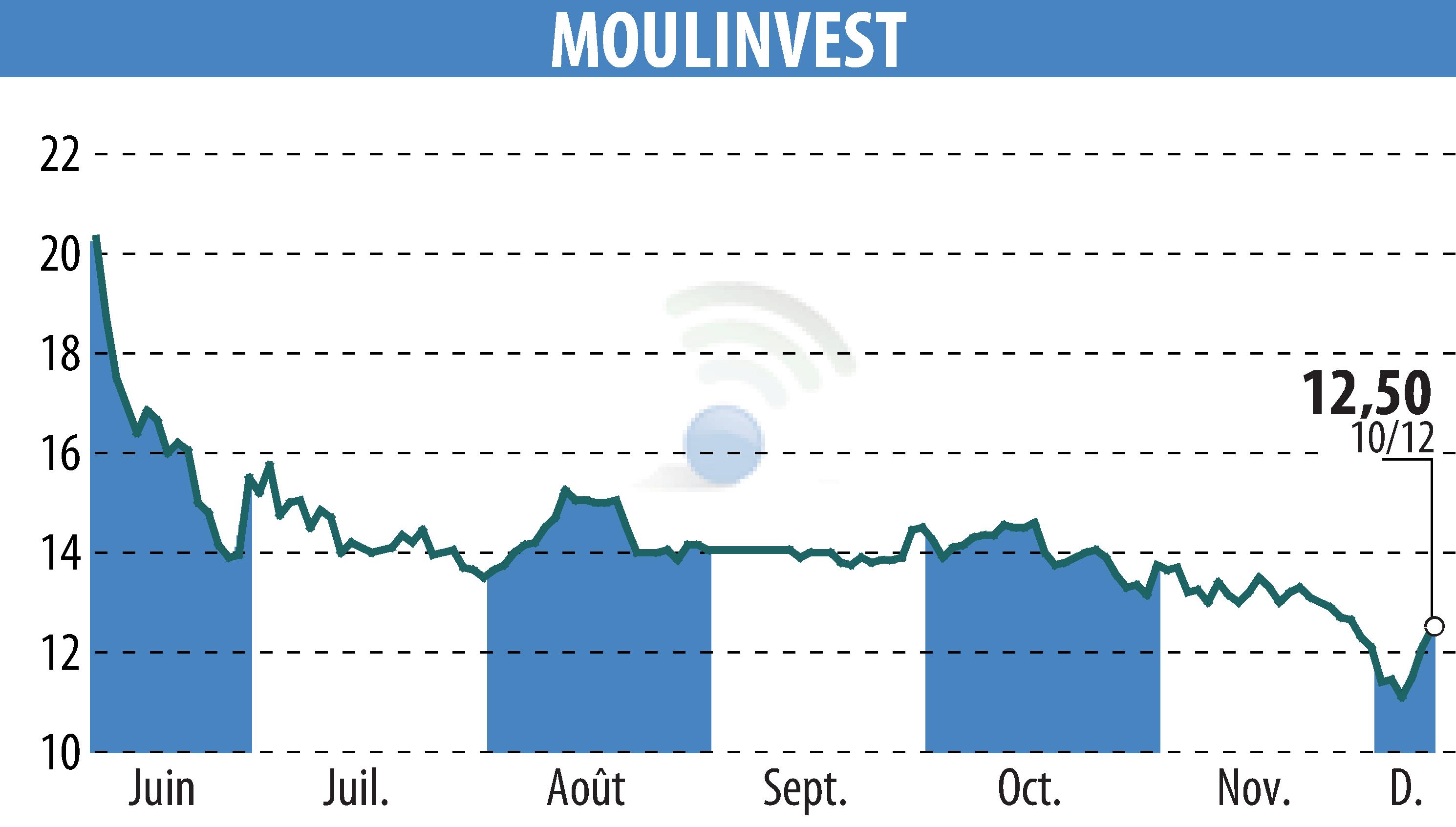 Graphique de l'évolution du cours de l'action MOULINVEST (EPA:ALMOU).