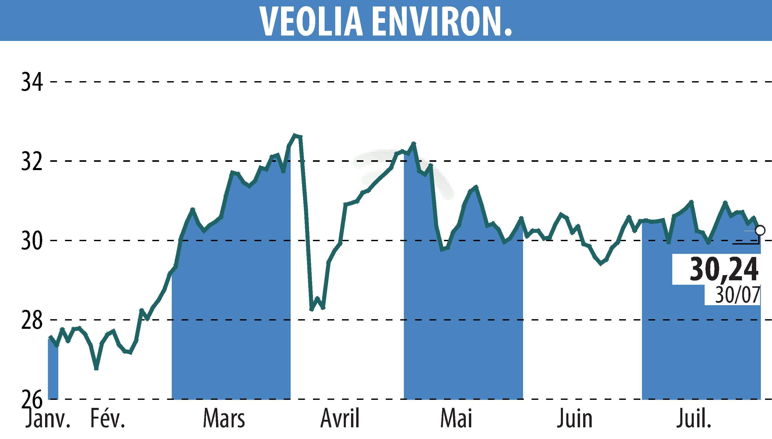 Stock price chart of VEOLIA (EPA:VIE) showing fluctuations.
