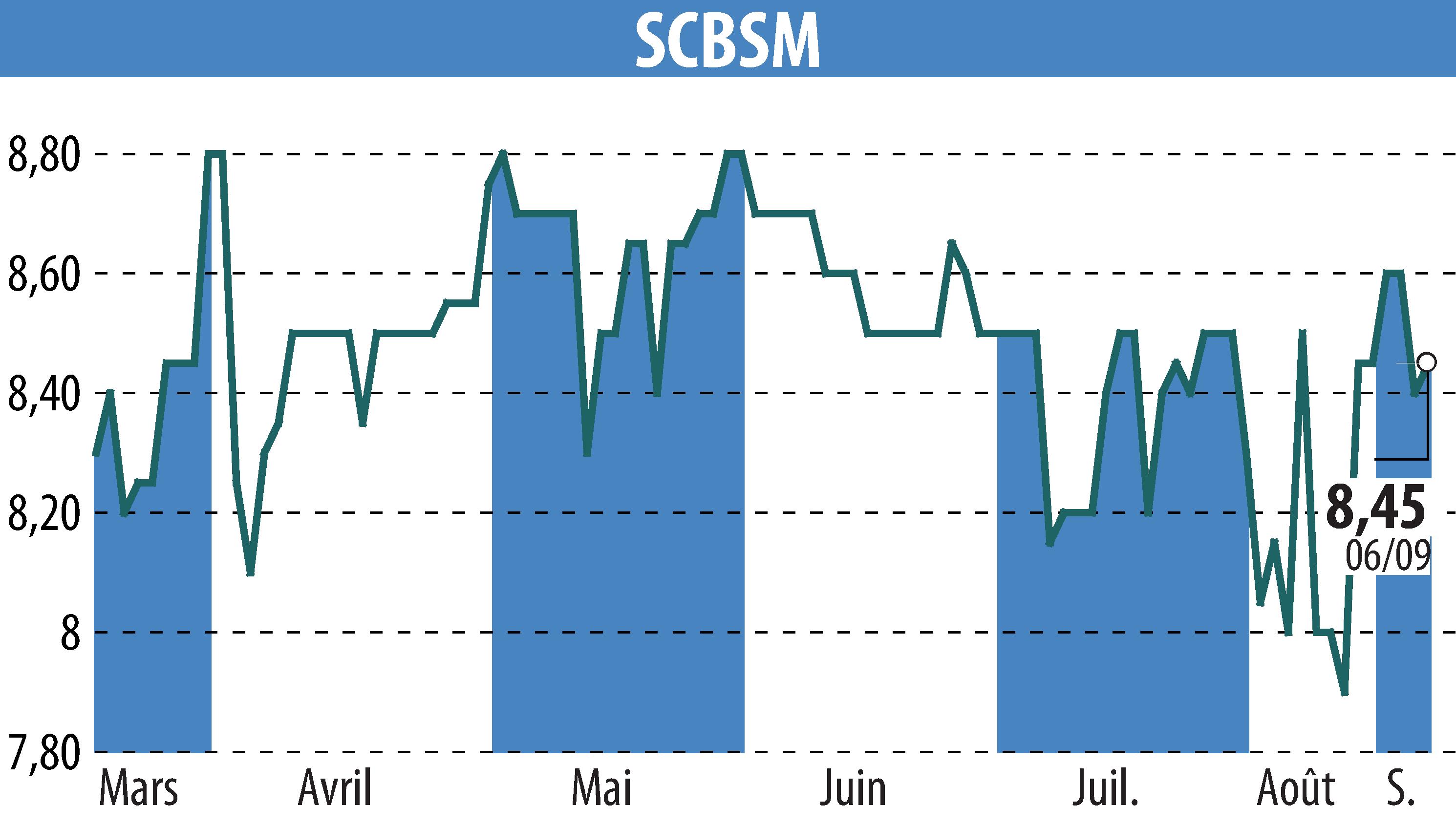 Stock price chart of SCBSM (EPA:CBSM) showing fluctuations.