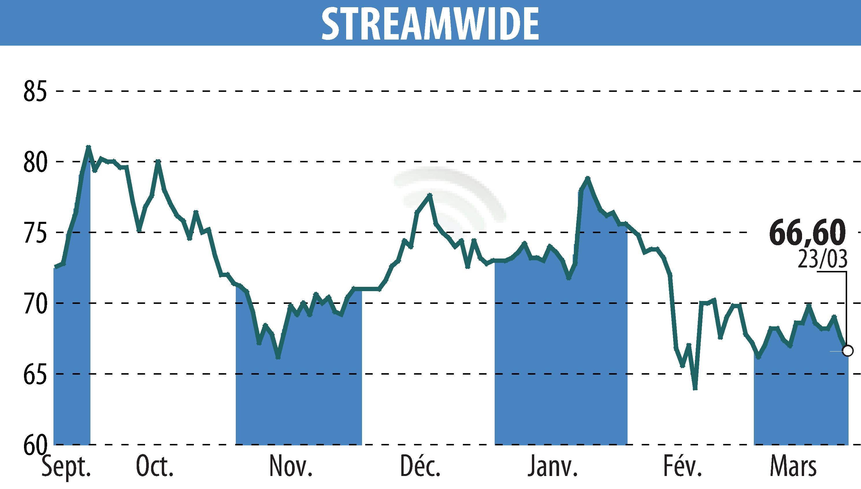 Stock price chart of STREAM WIDE (EPA:ALSTW) showing fluctuations.