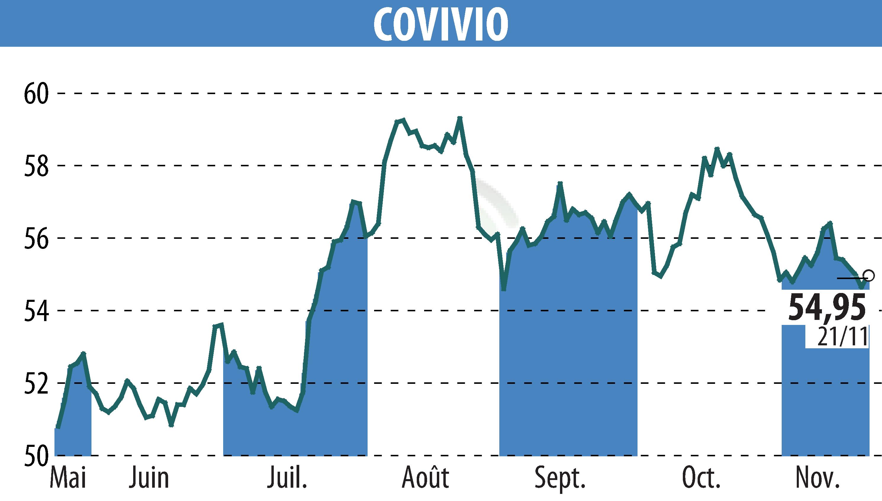 Stock price chart of COVIVIO (EPA:COV) showing fluctuations.