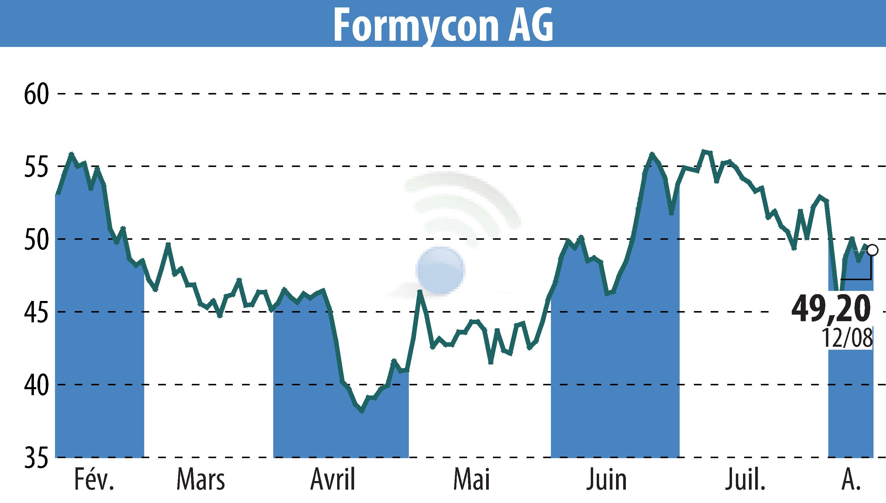 Graphique de l'évolution du cours de l'action Nanohale AG (EBR:FYB).