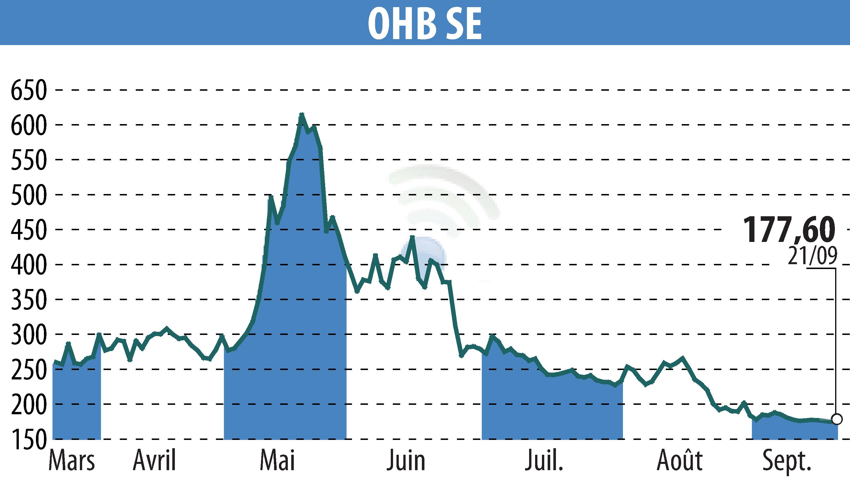 Stock price chart of OHB AG (EBR:OHB) showing fluctuations.