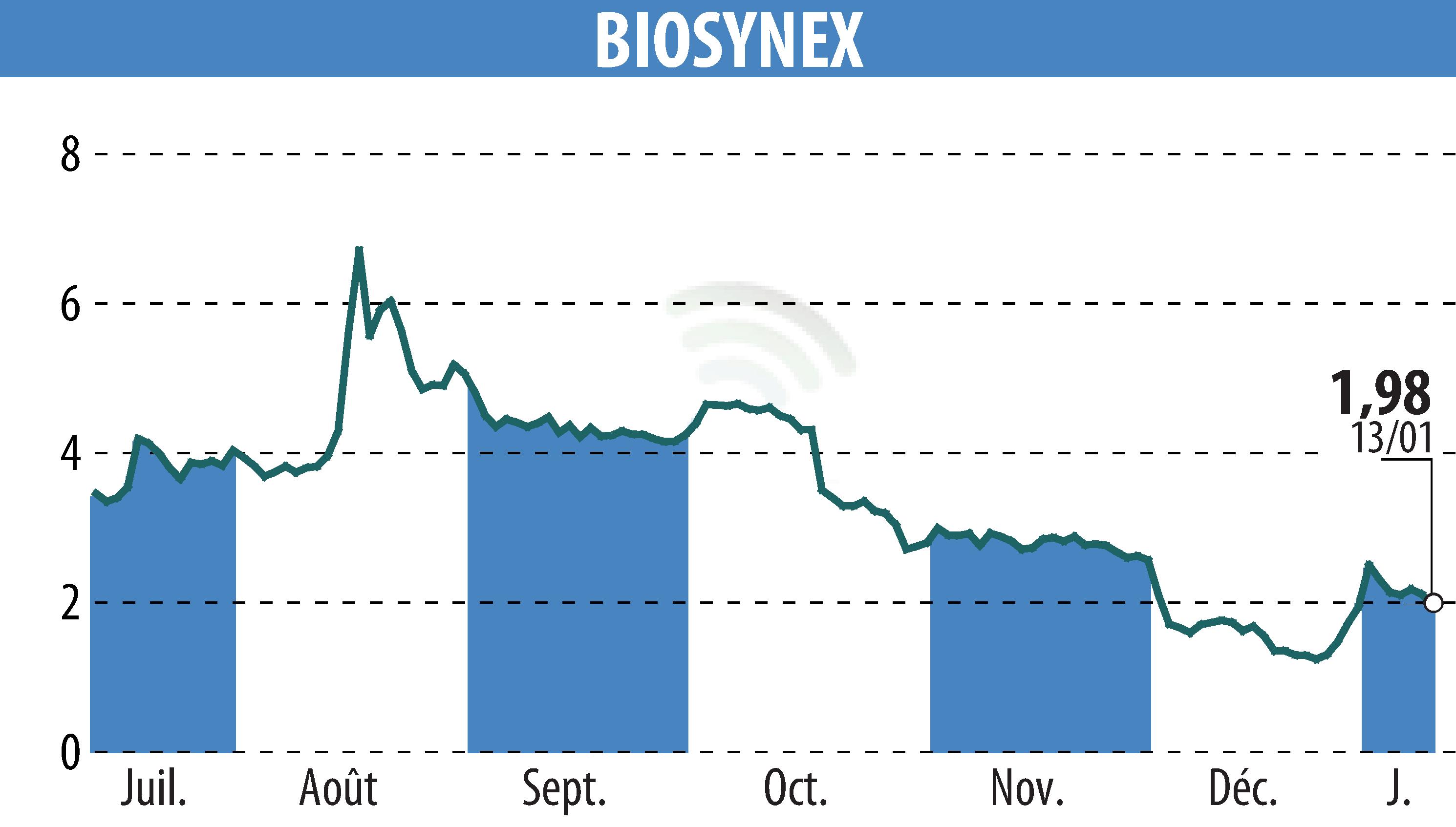 Graphique de l'évolution du cours de l'action BIOSYNEX (EPA:ALBIO).