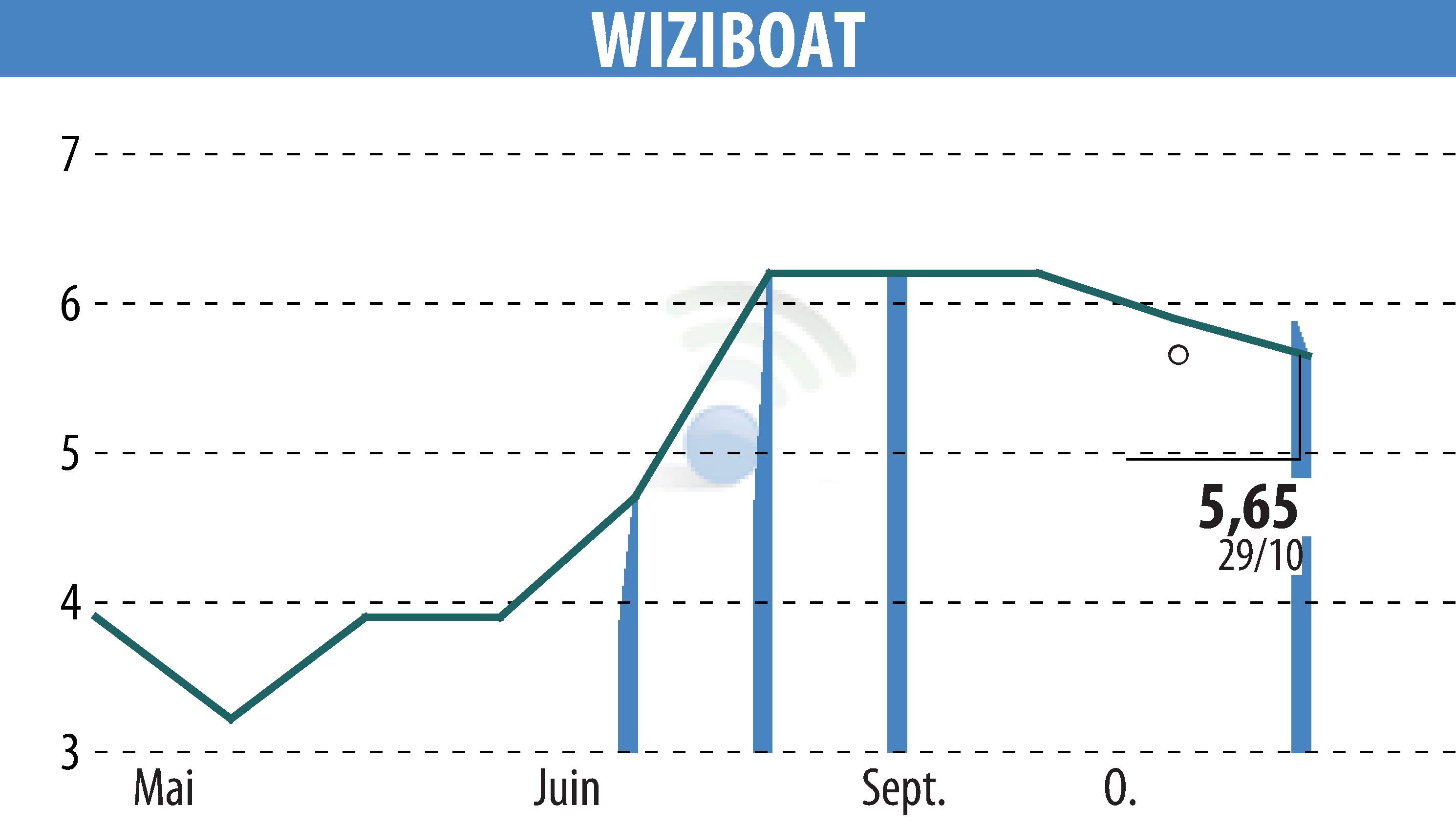 Stock price chart of WIZIBOAT (EPA:MLWIZ) showing fluctuations.