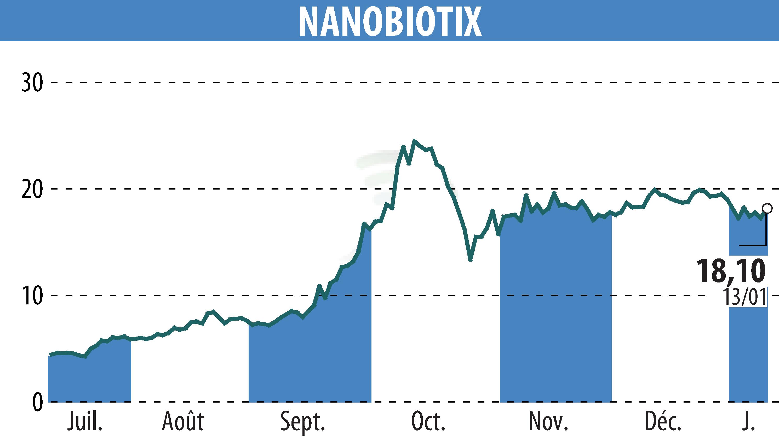 Stock price chart of NANOBIOTIX (EPA:NANO) showing fluctuations.