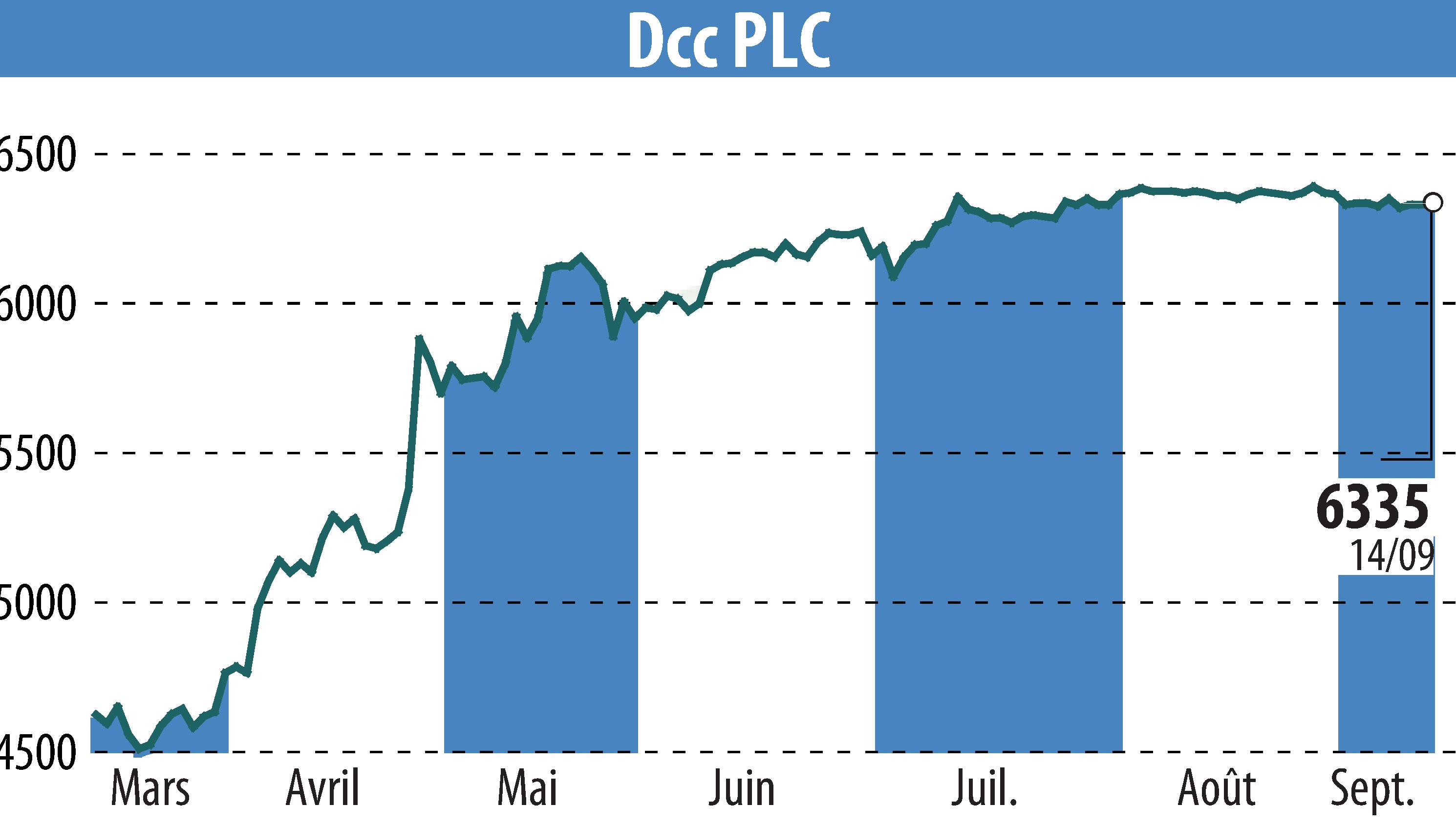 Stock price chart of DCC Plc (EBR:DCC) showing fluctuations.