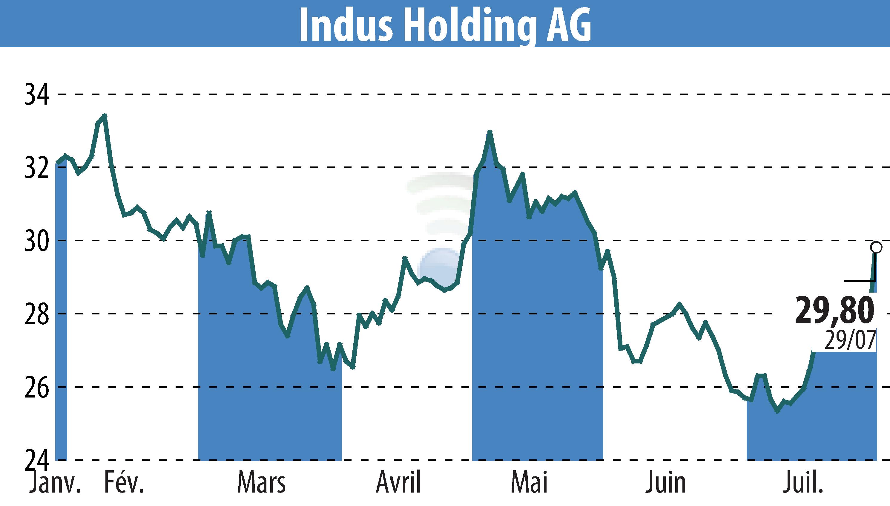 Graphique de l'évolution du cours de l'action INDUS Holding AG (EBR:INH).
