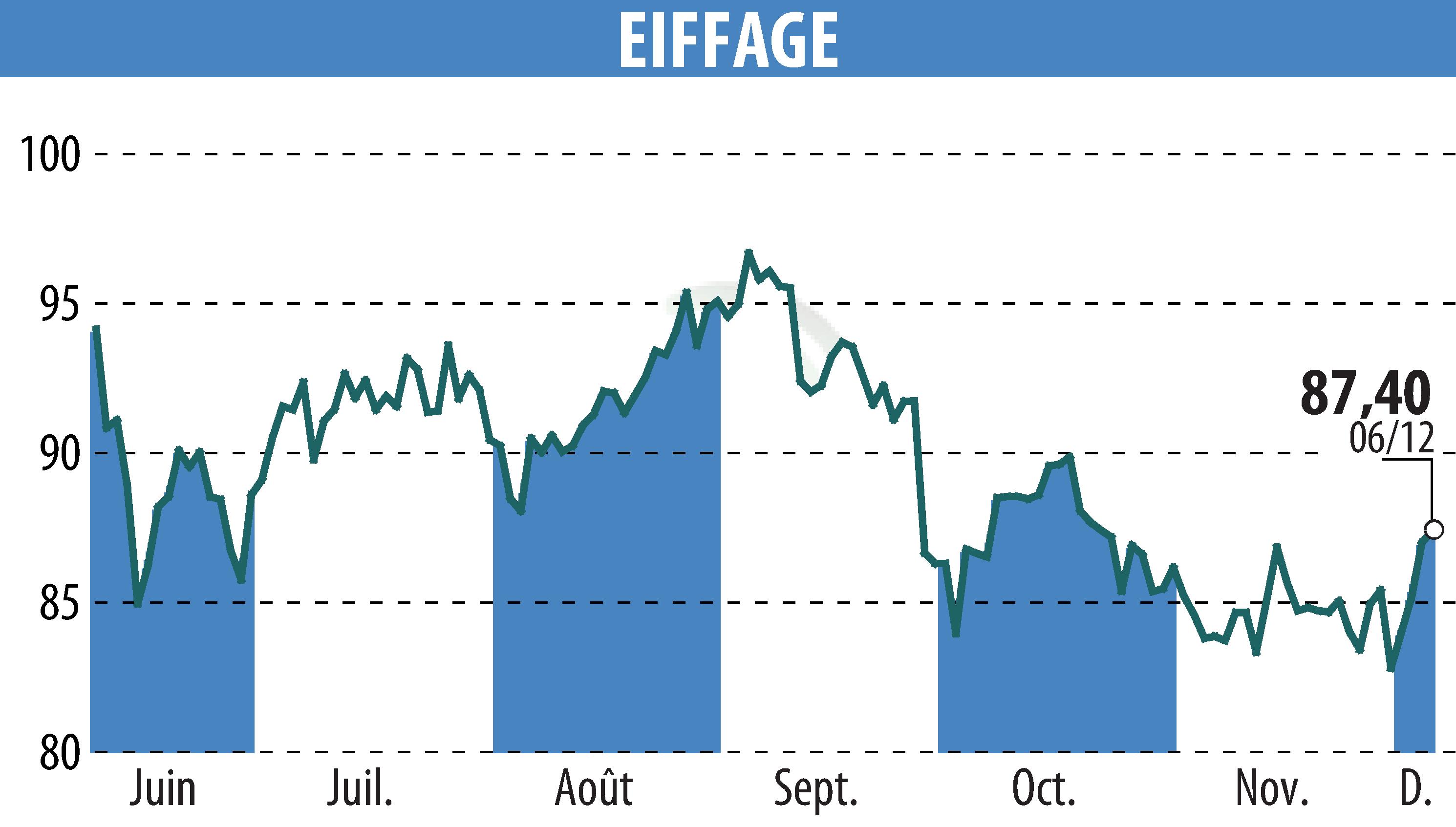 Graphique de l'évolution du cours de l'action EIFFAGE (EPA:FGR).