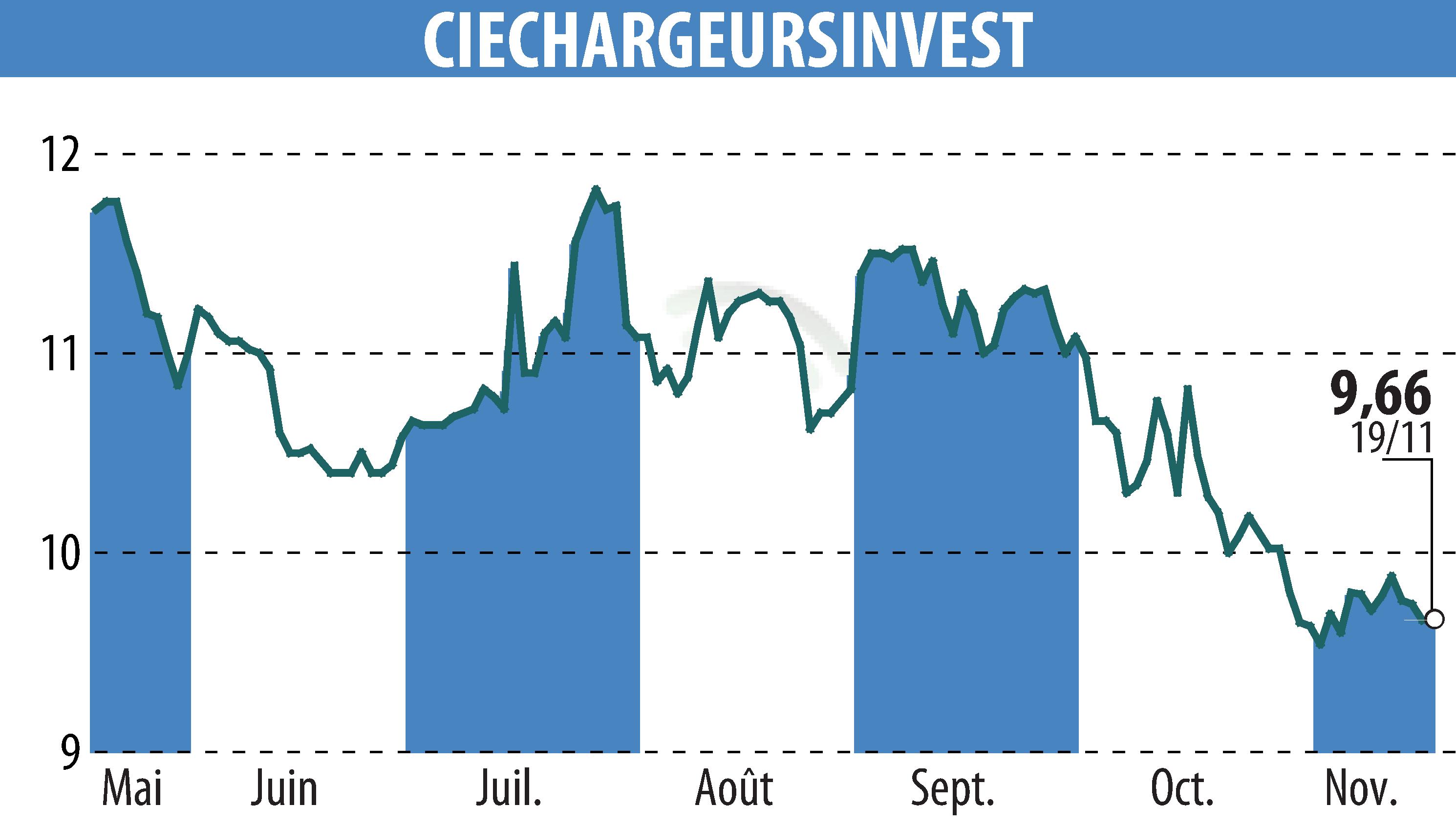 Graphique de l'évolution du cours de l'action CHARGEURS (EPA:CRI).