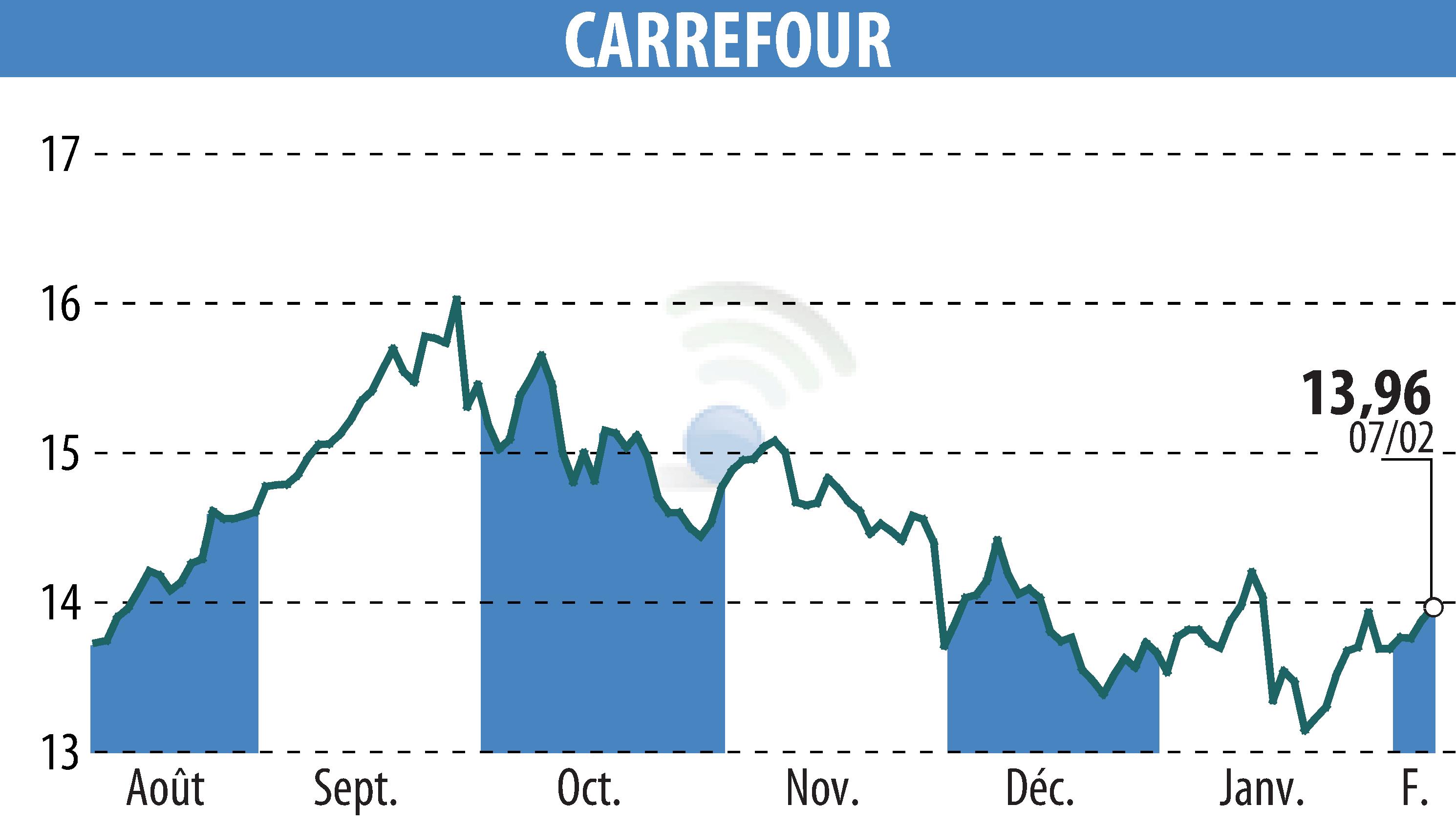 Stock price chart of CARREFOUR (EPA:CA) showing fluctuations.