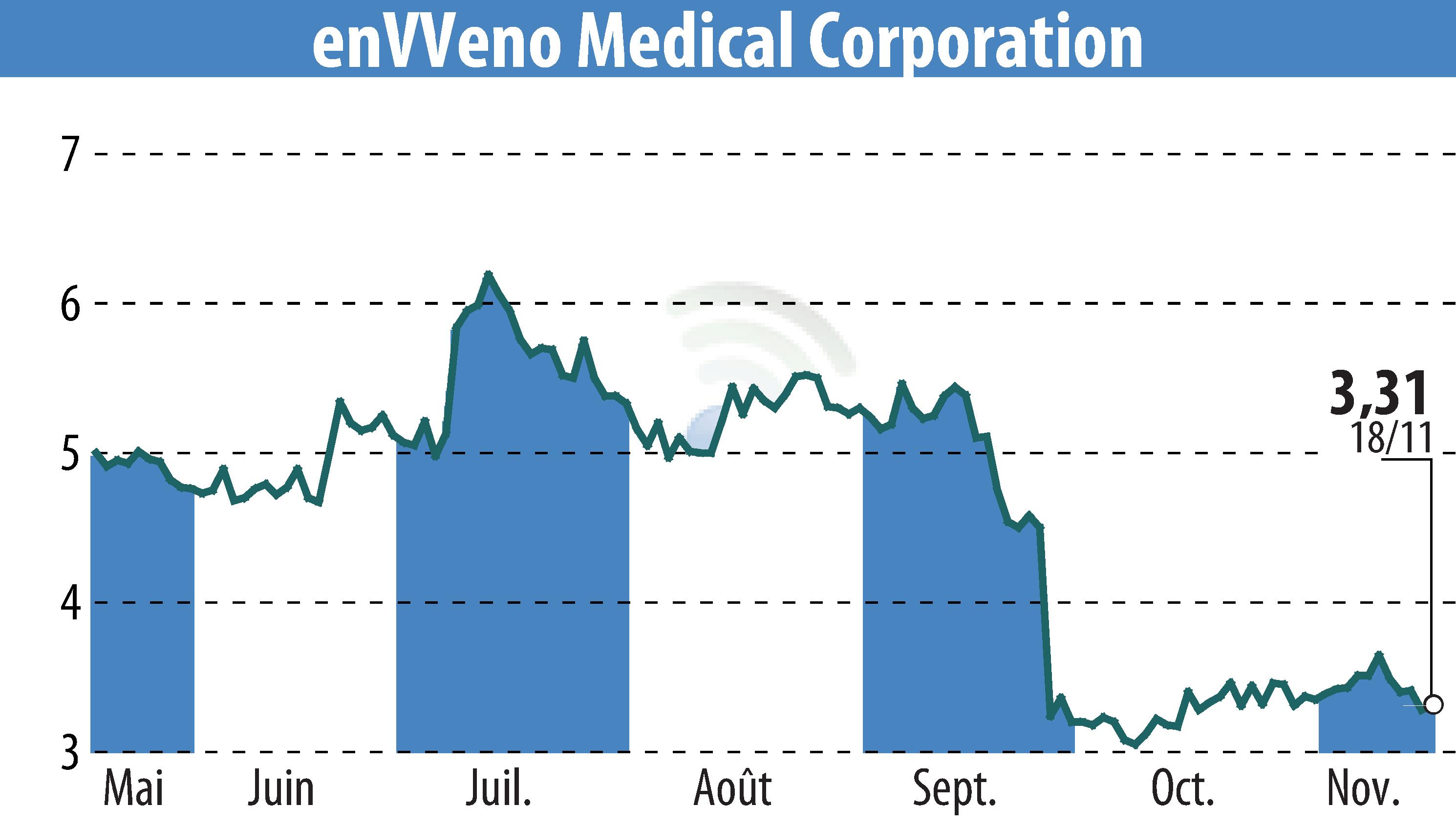 Stock price chart of EnVVeno Medical Corporation (EBR:NVNO) showing fluctuations.