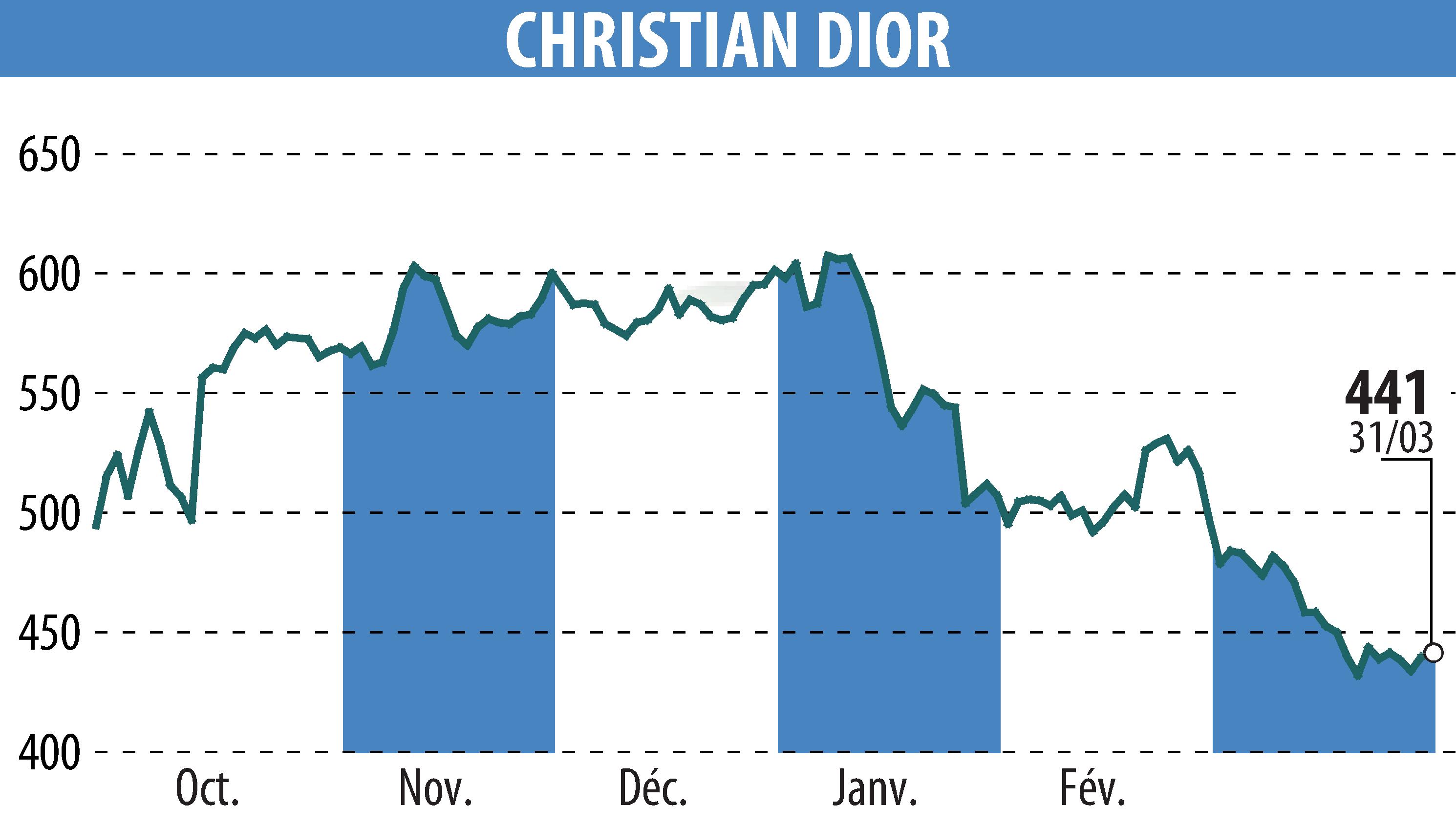 Graphique de l'évolution du cours de l'action CHRISTIAN DIOR (EPA:CDI).