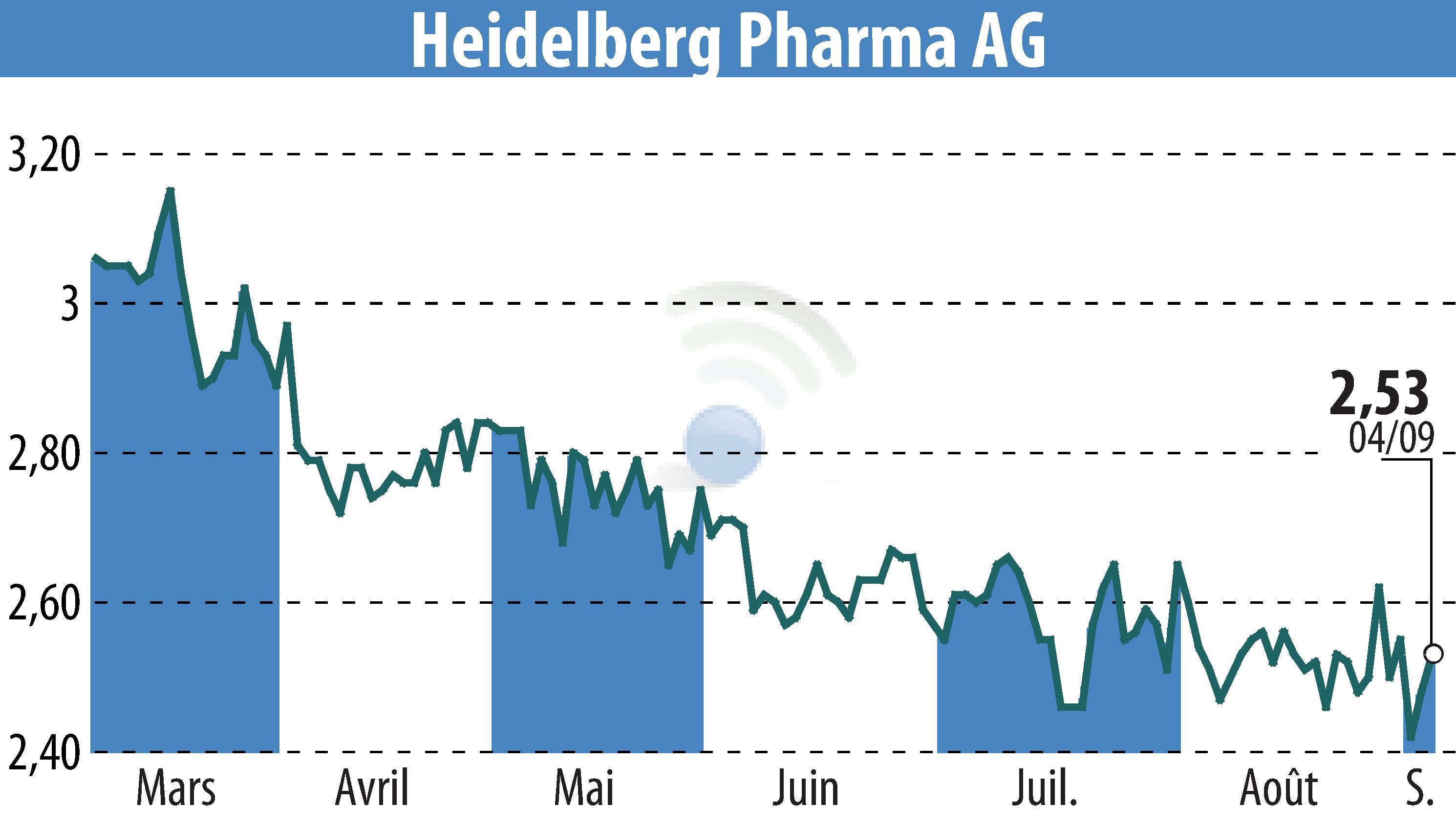 Graphique de l'évolution du cours de l'action Heidelberg Pharma AG (EBR:HPHA).