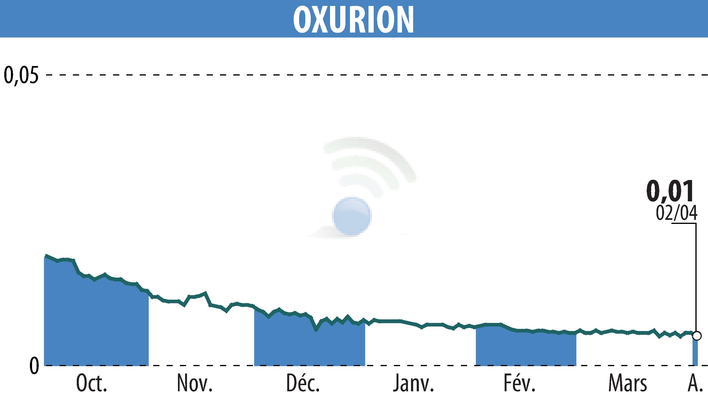 Stock price chart of OXURION (EBR:OXUR) showing fluctuations.